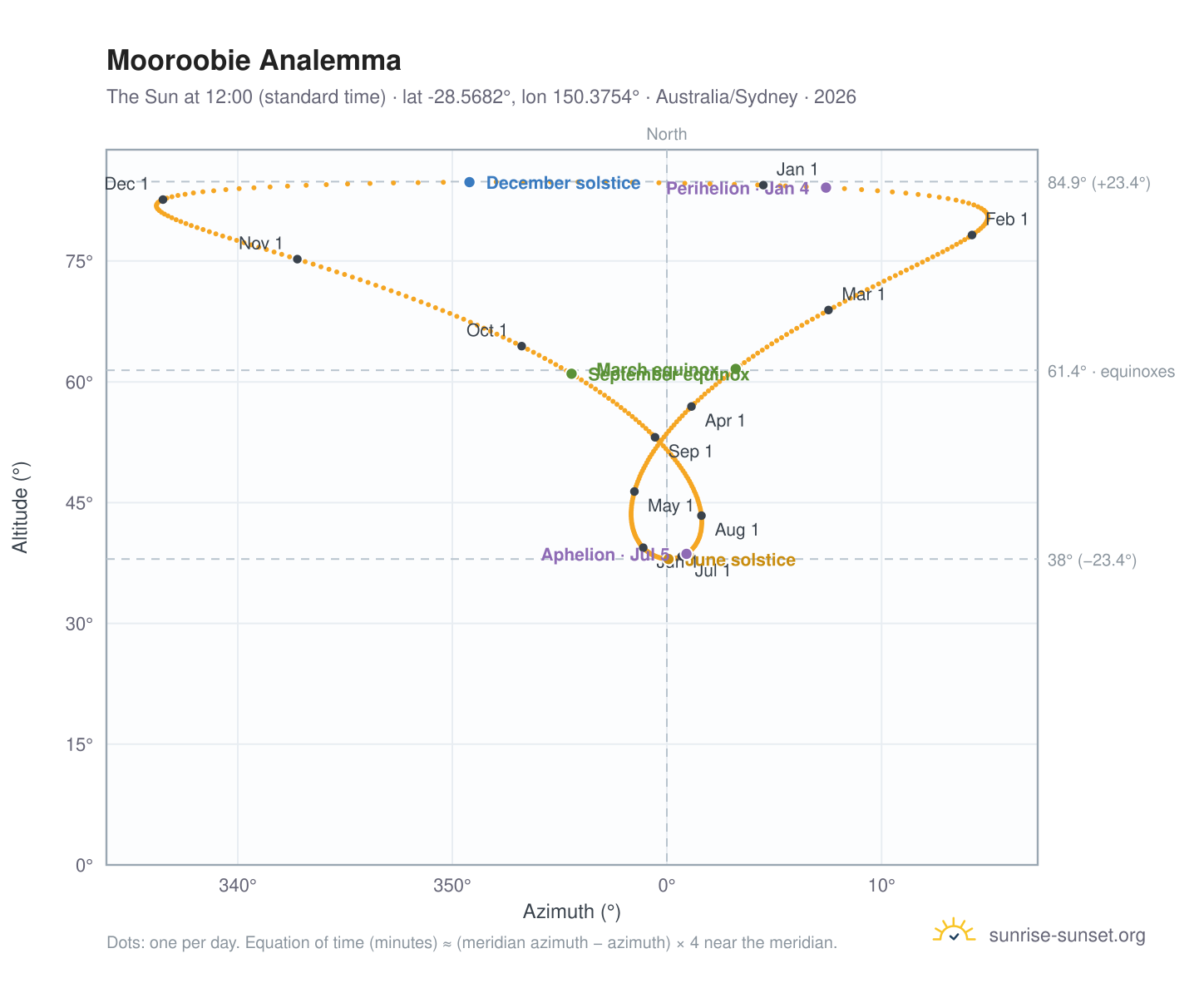 Mooroobie analemma chart: the Sun at 12:00 (standard time) through the year