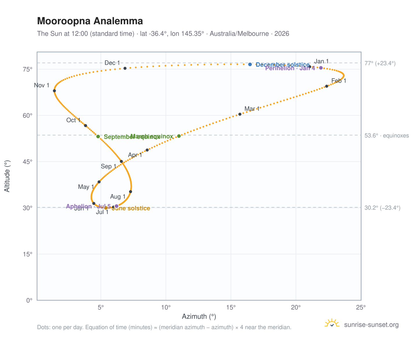 Mooroopna analemma chart: the Sun at 12:00 (standard time) through the year