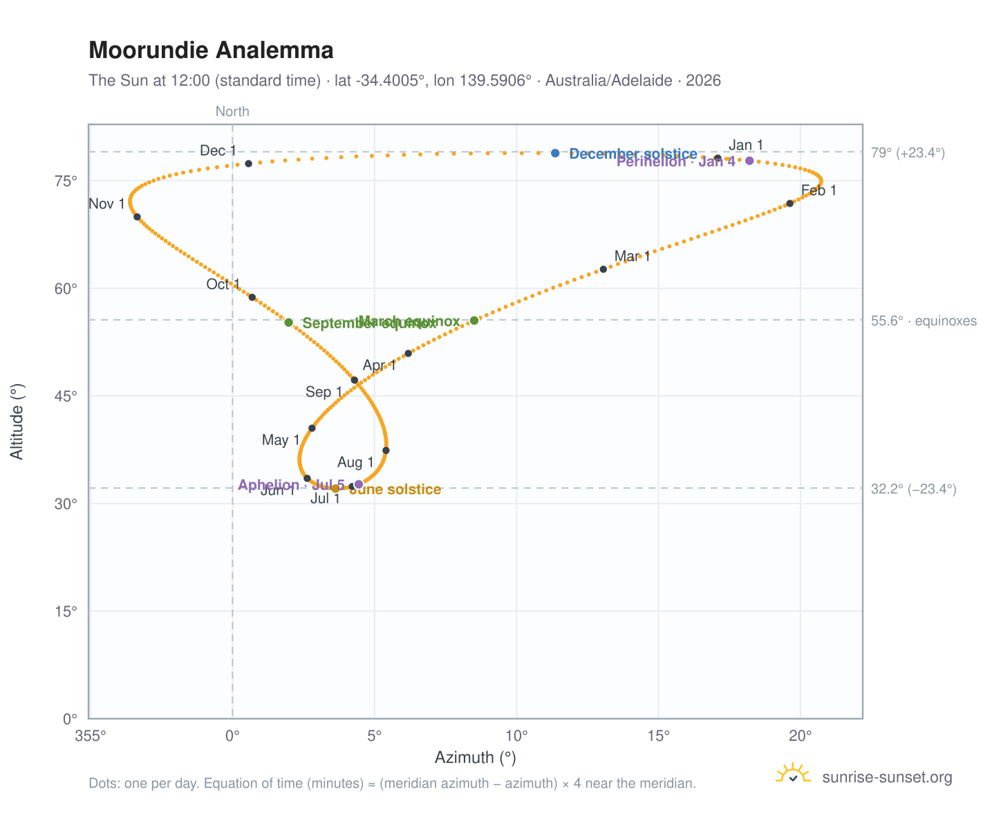 Moorundie analemma chart: the Sun at 12:00 (standard time) through the year