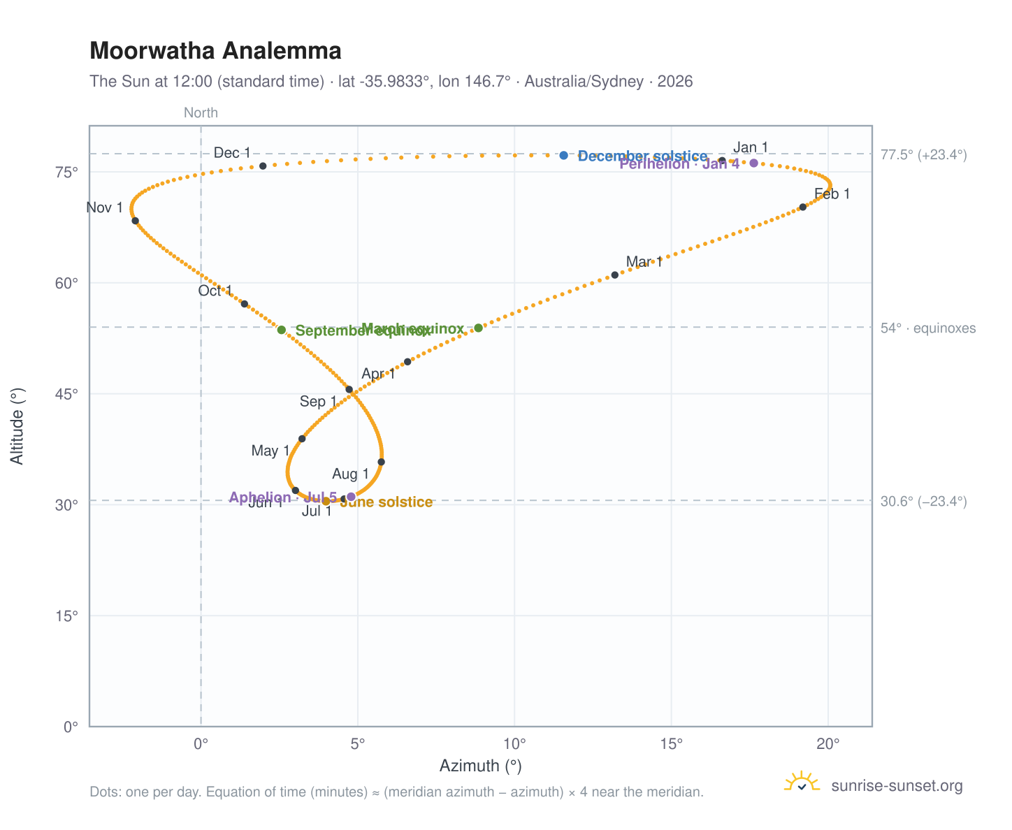 Moorwatha analemma chart: the Sun at 12:00 (standard time) through the year