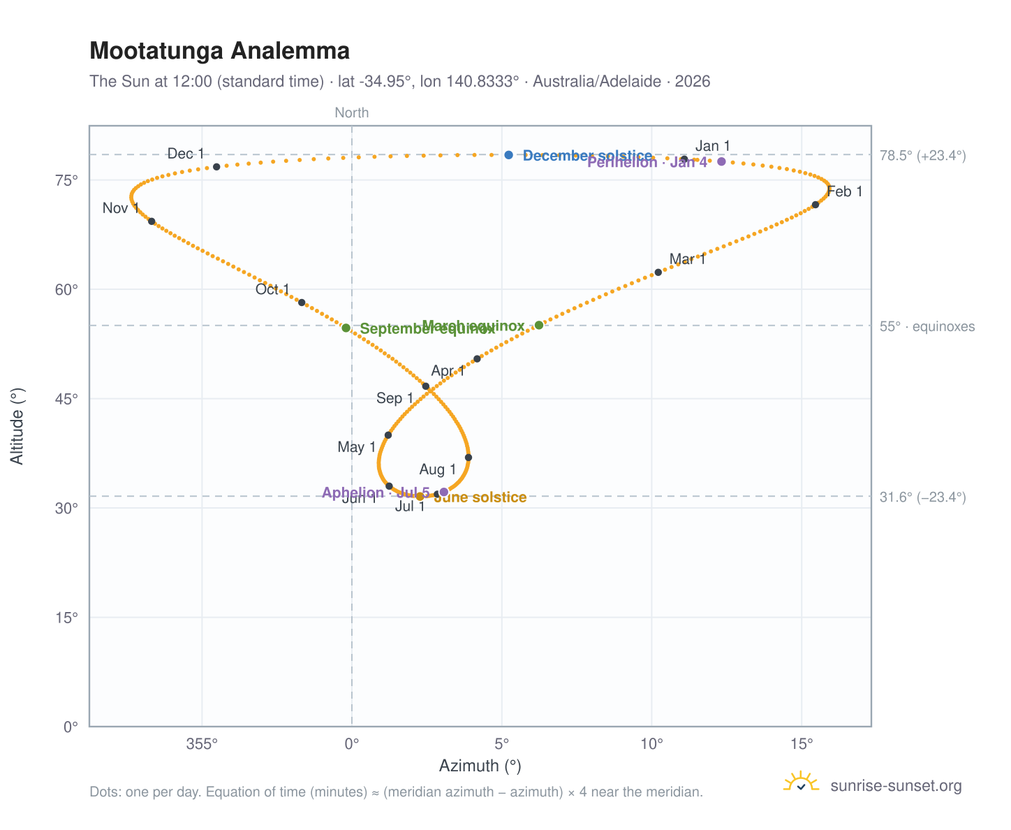 Mootatunga analemma chart: the Sun at 12:00 (standard time) through the year