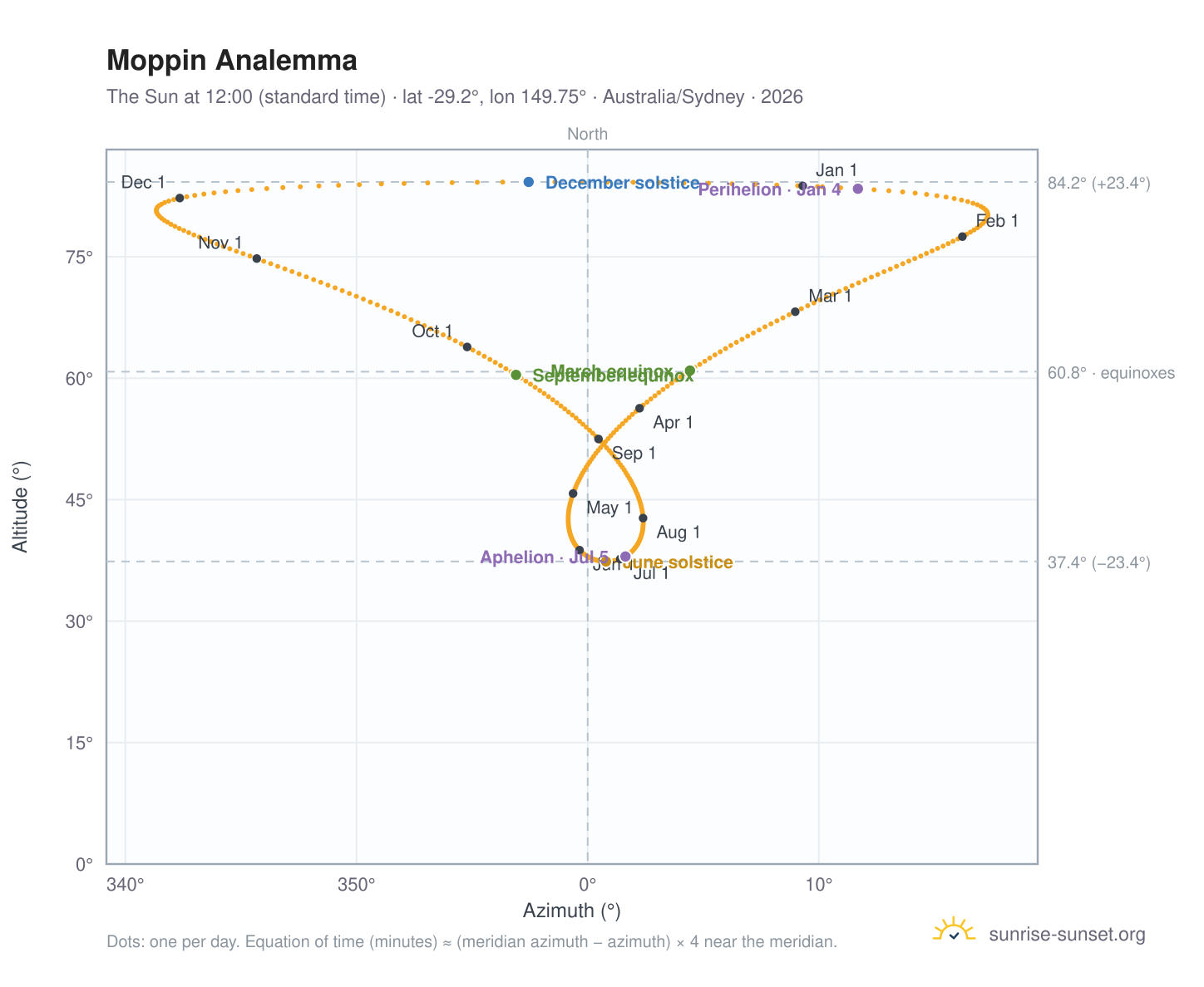Moppin analemma chart: the Sun at 12:00 (standard time) through the year