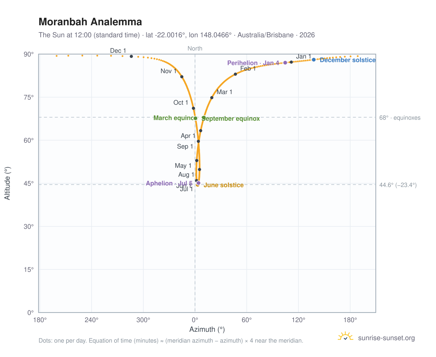 Moranbah analemma chart: the Sun at 12:00 (standard time) through the year