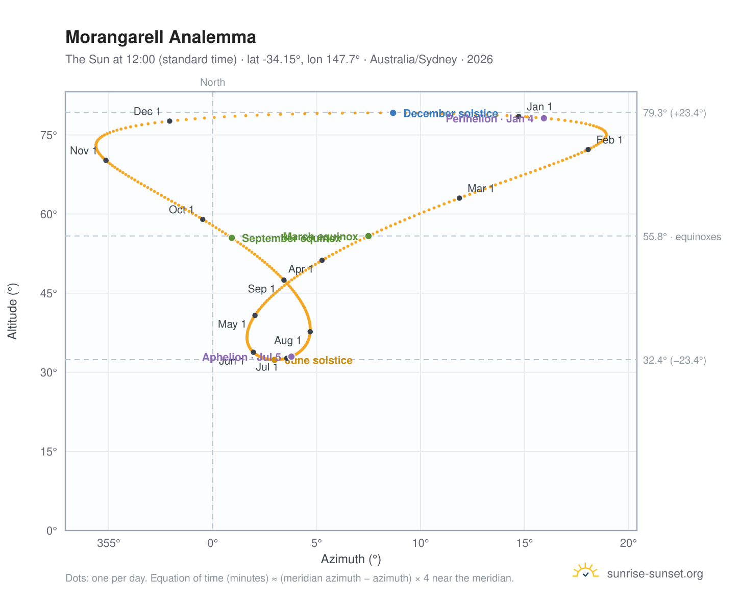 Morangarell analemma chart: the Sun at 12:00 (standard time) through the year