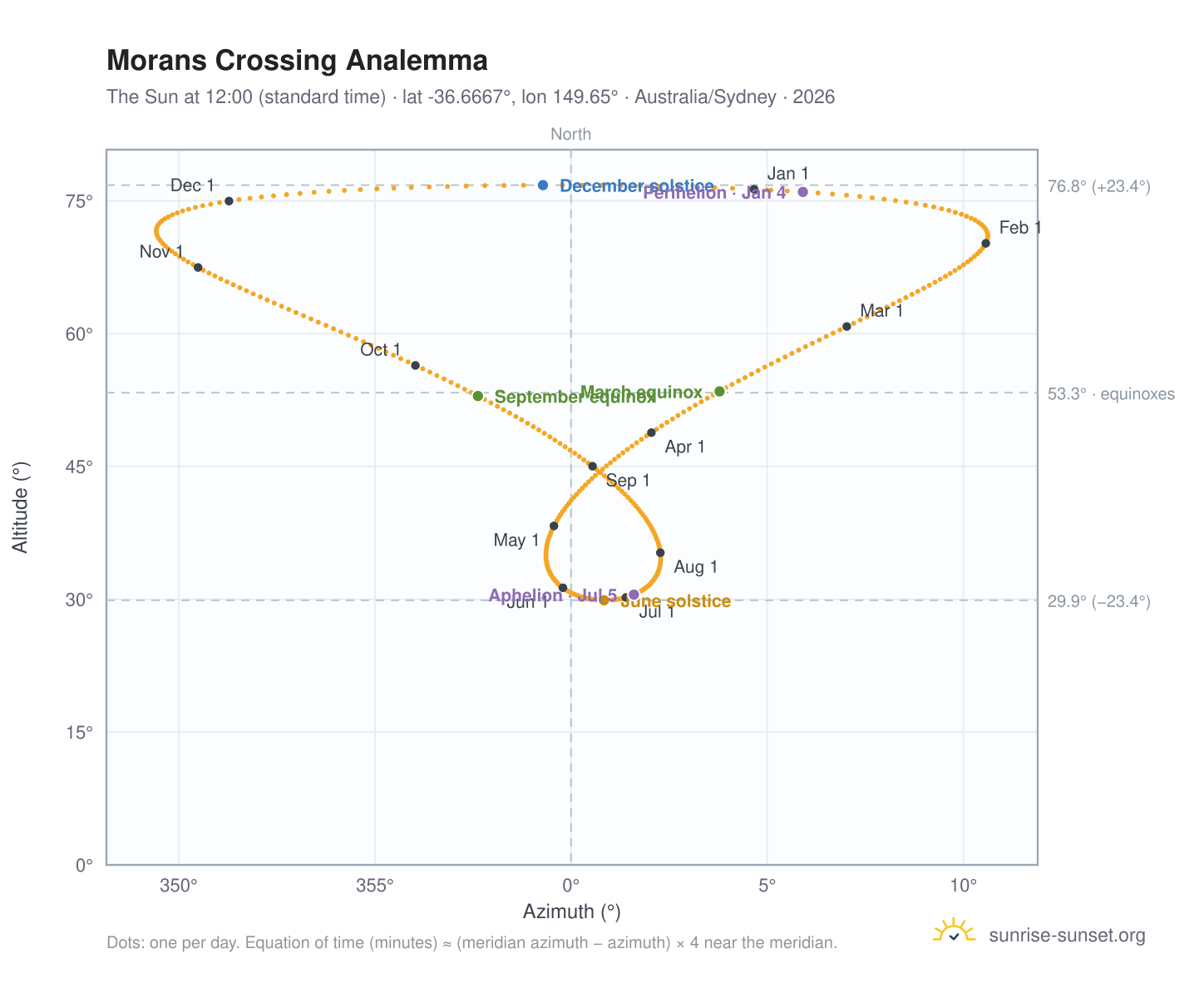 Morans Crossing analemma chart: the Sun at 12:00 (standard time) through the year