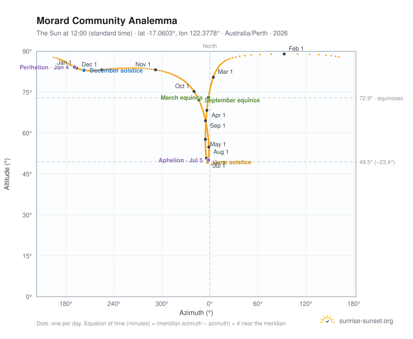 Morard Community analemma chart: the Sun at 12:00 (standard time) through the year