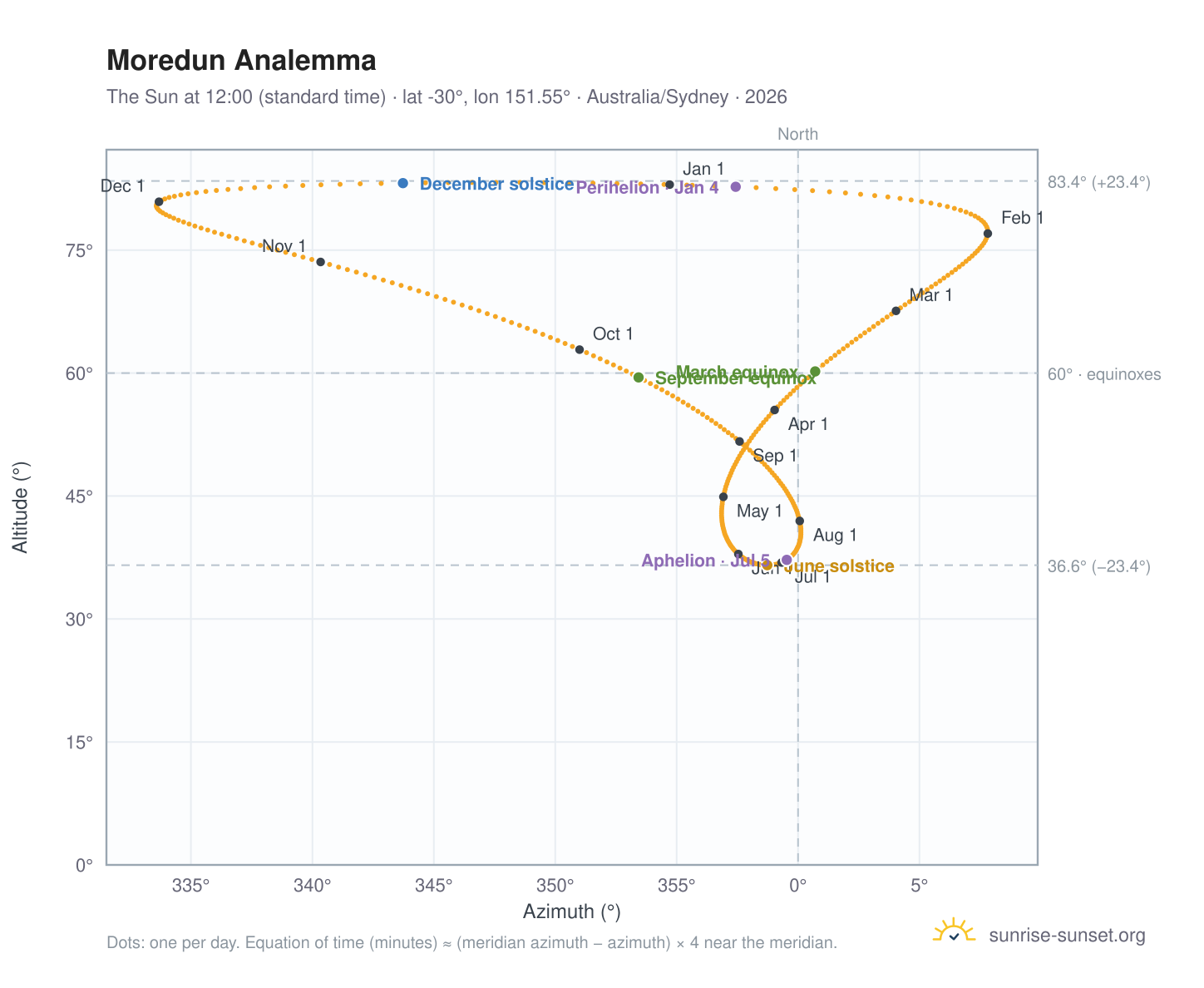 Moredun analemma chart: the Sun at 12:00 (standard time) through the year