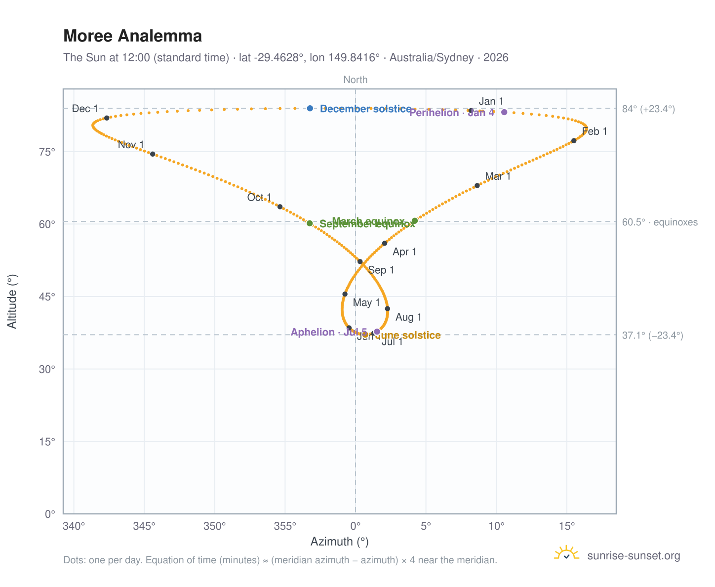 Moree analemma chart: the Sun at 12:00 (standard time) through the year