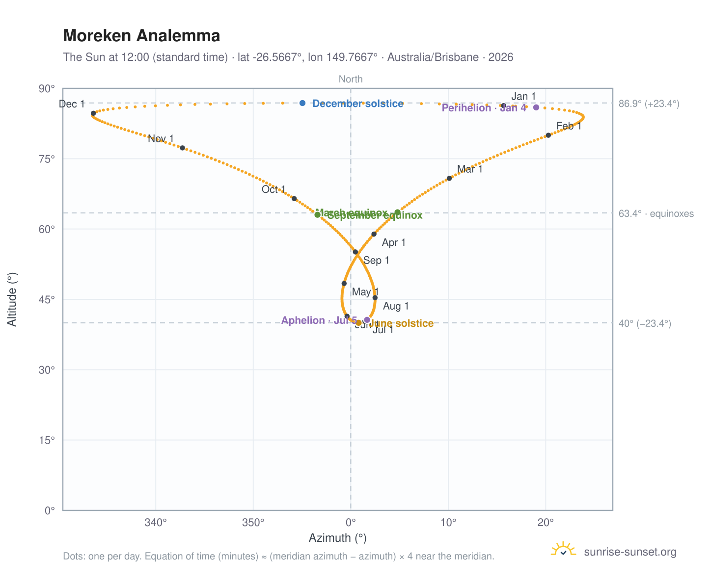 Moreken analemma chart: the Sun at 12:00 (standard time) through the year