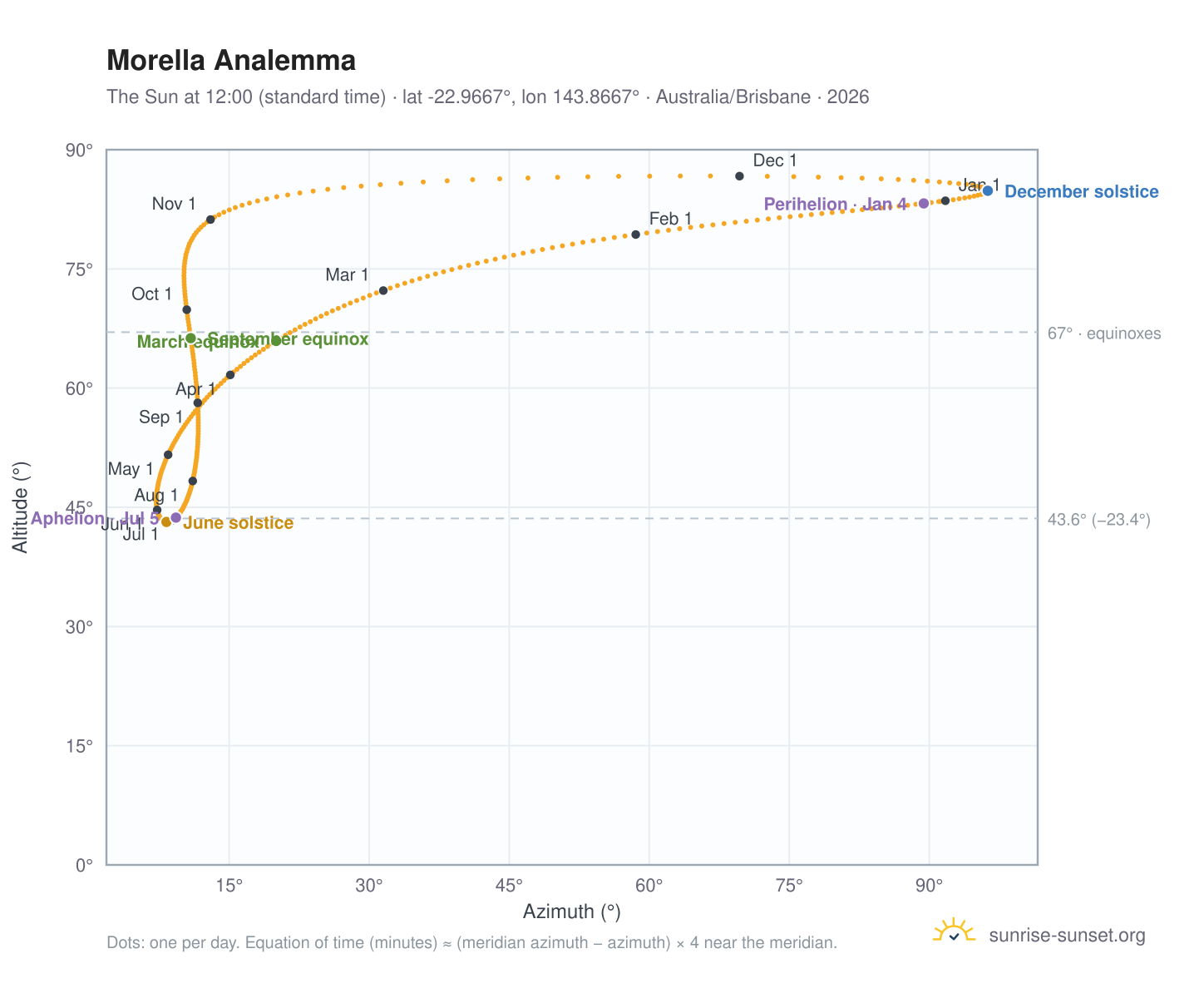 Morella analemma chart: the Sun at 12:00 (standard time) through the year