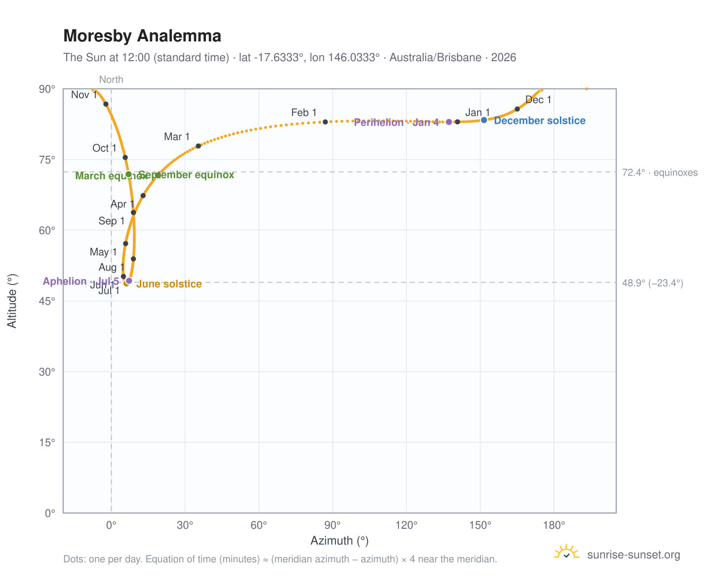 Moresby analemma chart: the Sun at 12:00 (standard time) through the year