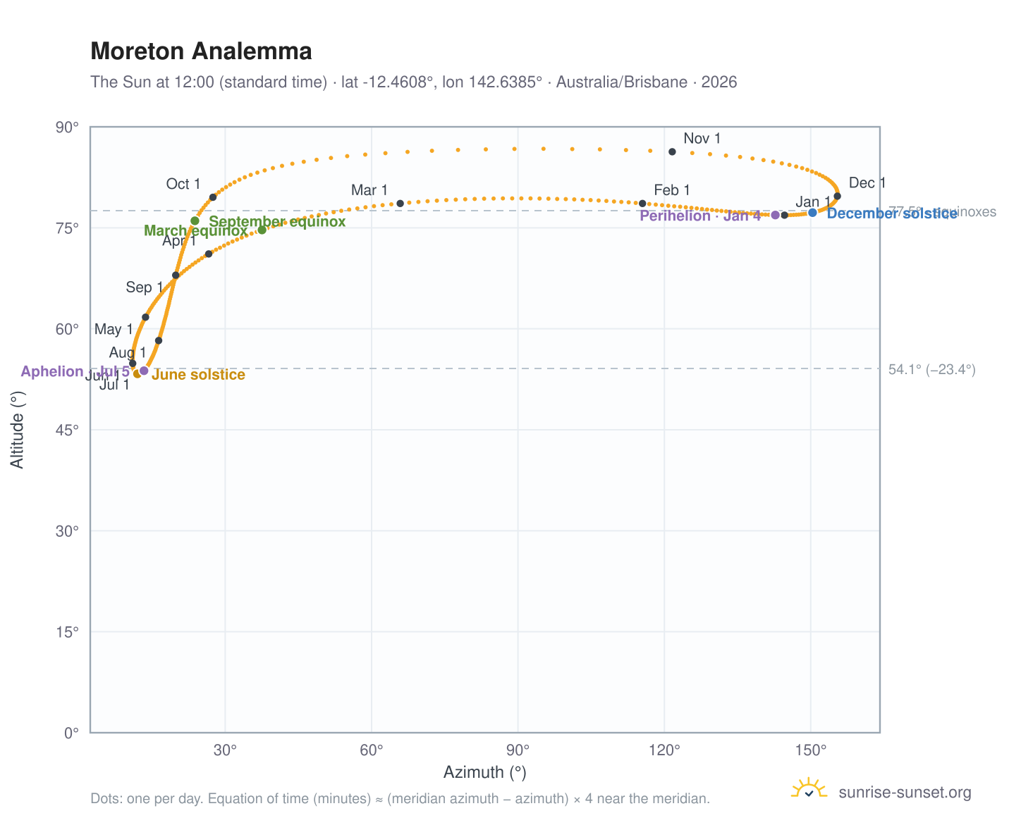 Moreton analemma chart: the Sun at 12:00 (standard time) through the year
