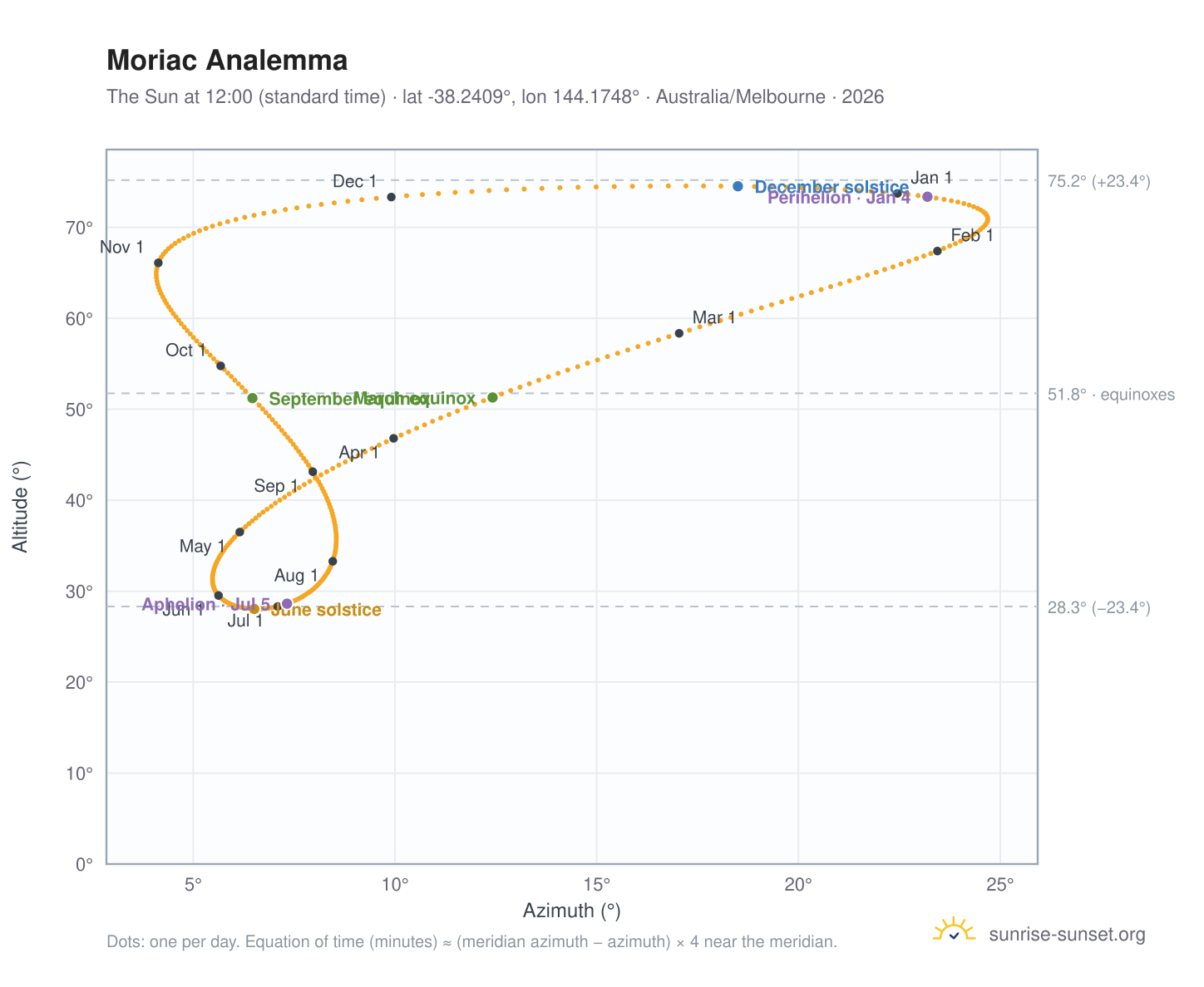 Moriac analemma chart: the Sun at 12:00 (standard time) through the year