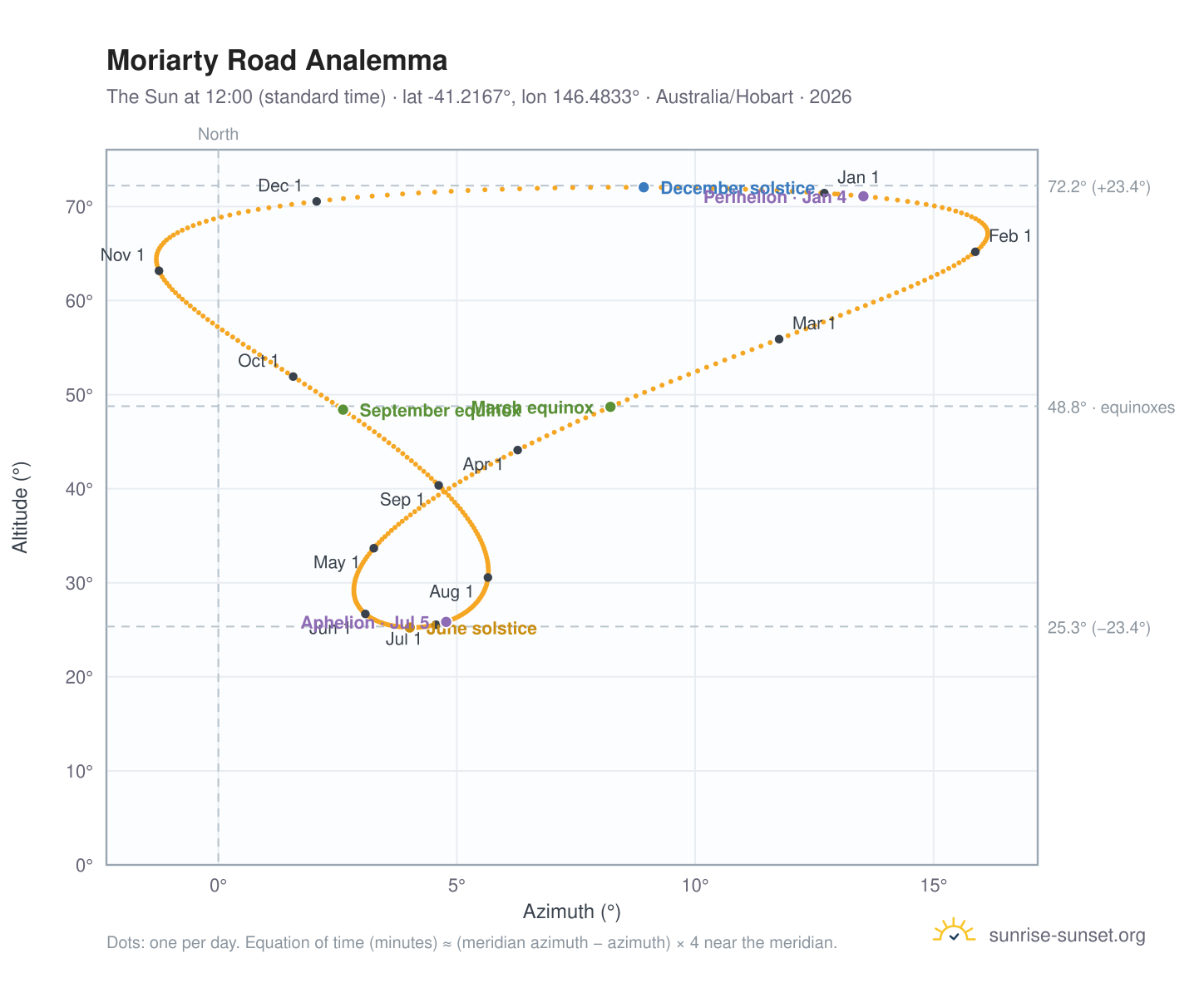 Moriarty Road analemma chart: the Sun at 12:00 (standard time) through the year