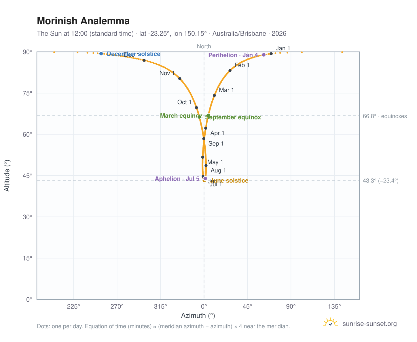 Morinish analemma chart: the Sun at 12:00 (standard time) through the year