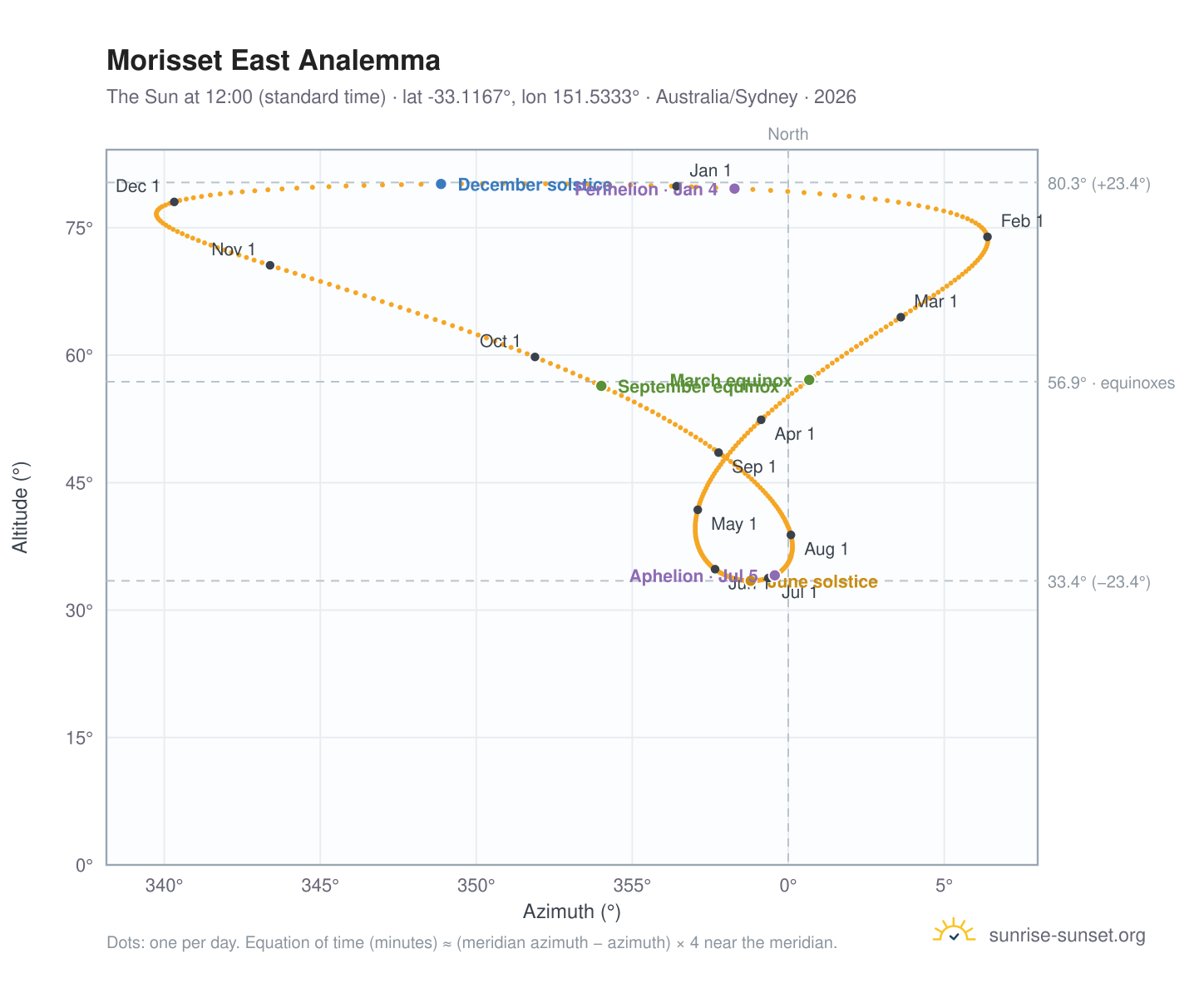 Morisset East analemma chart: the Sun at 12:00 (standard time) through the year