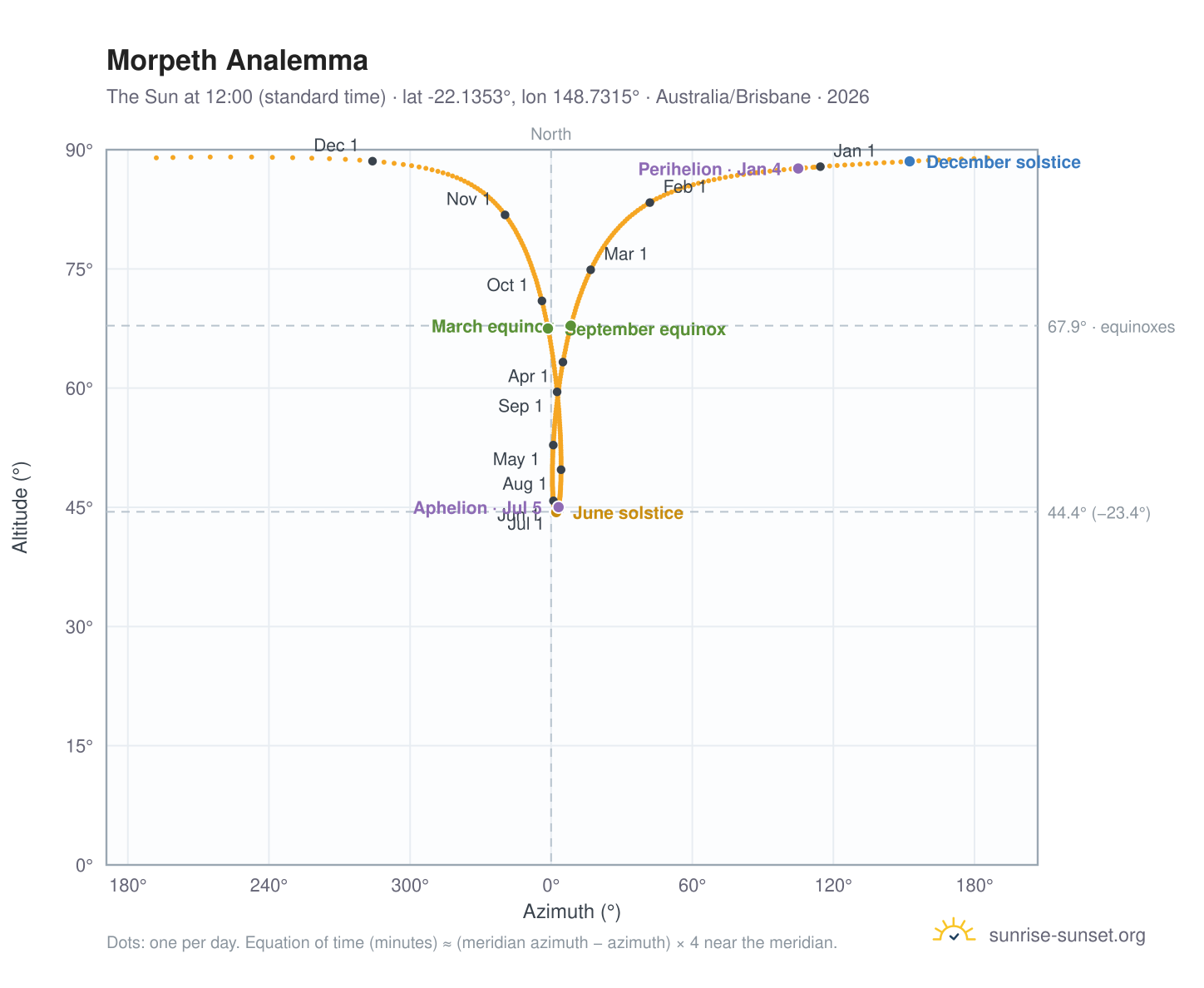 Morpeth analemma chart: the Sun at 12:00 (standard time) through the year