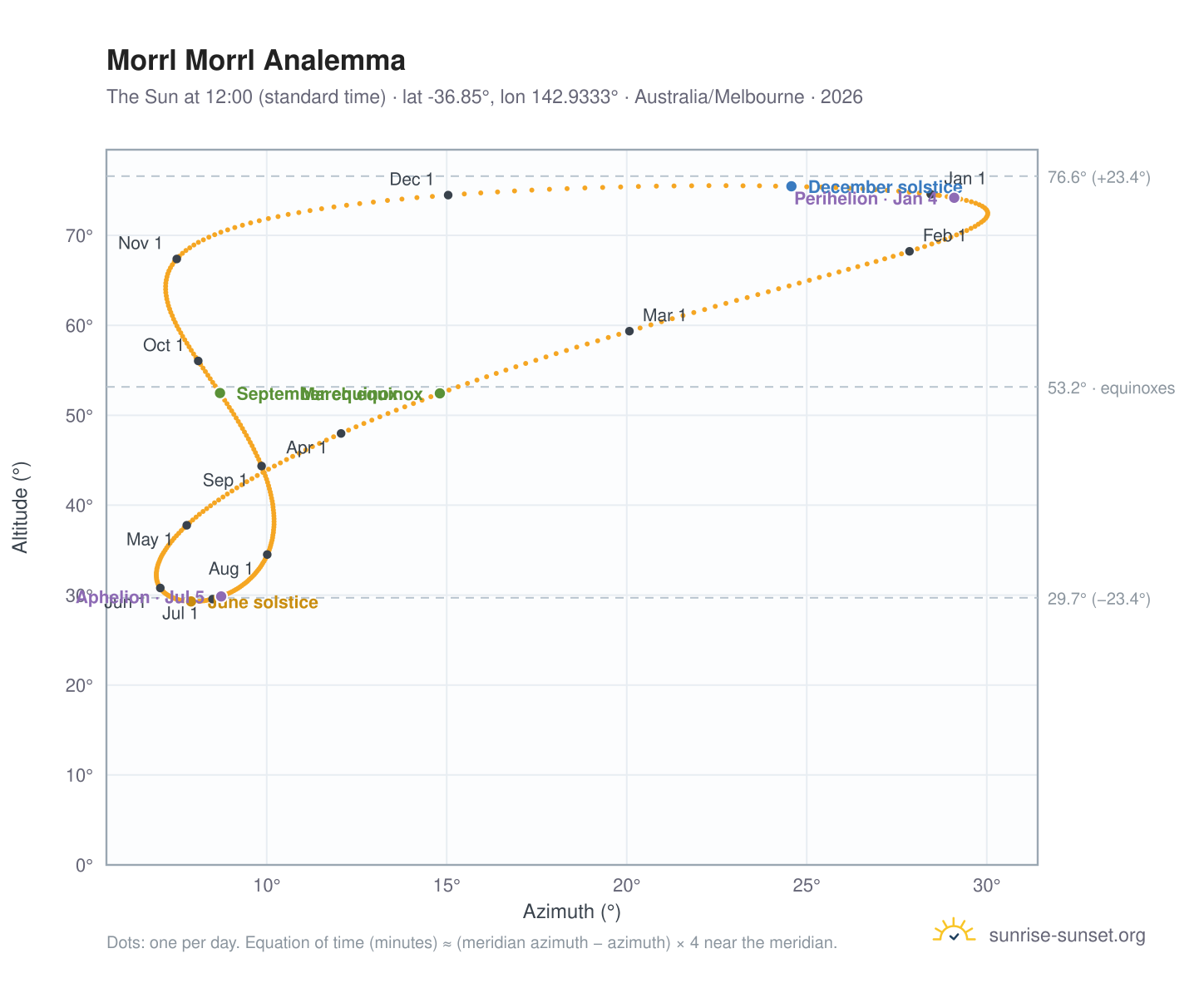 Morrl Morrl analemma chart: the Sun at 12:00 (standard time) through the year