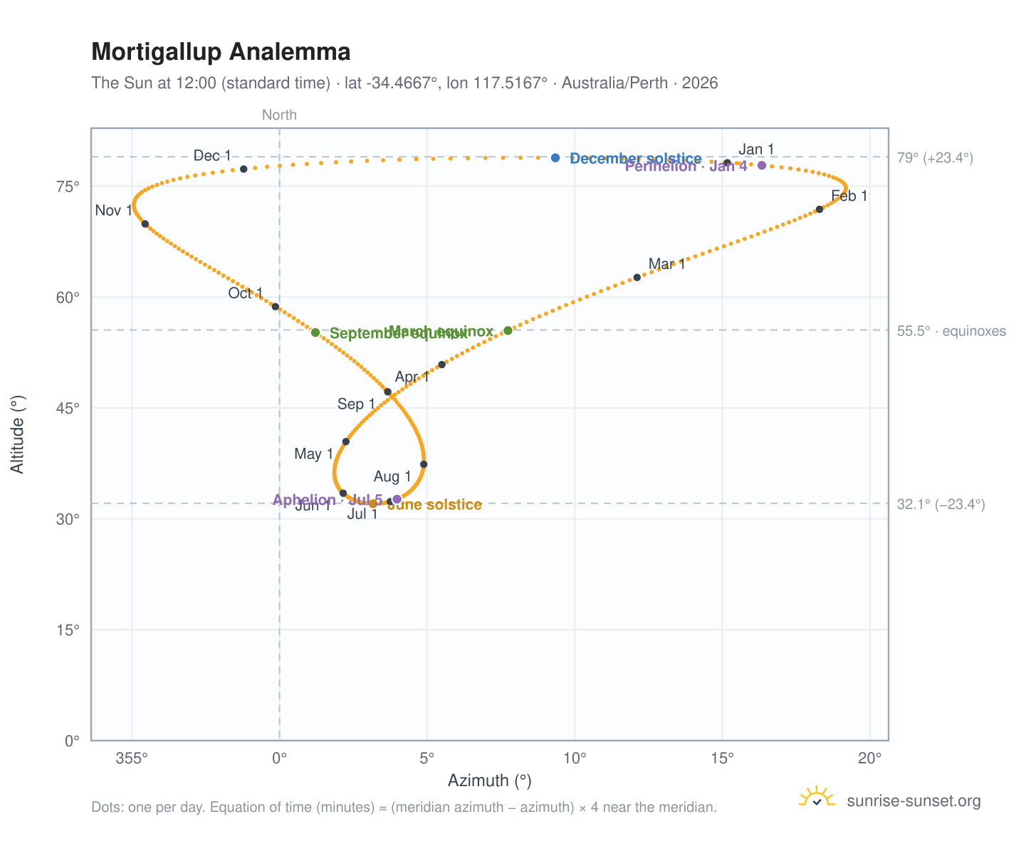Mortigallup analemma chart: the Sun at 12:00 (standard time) through the year