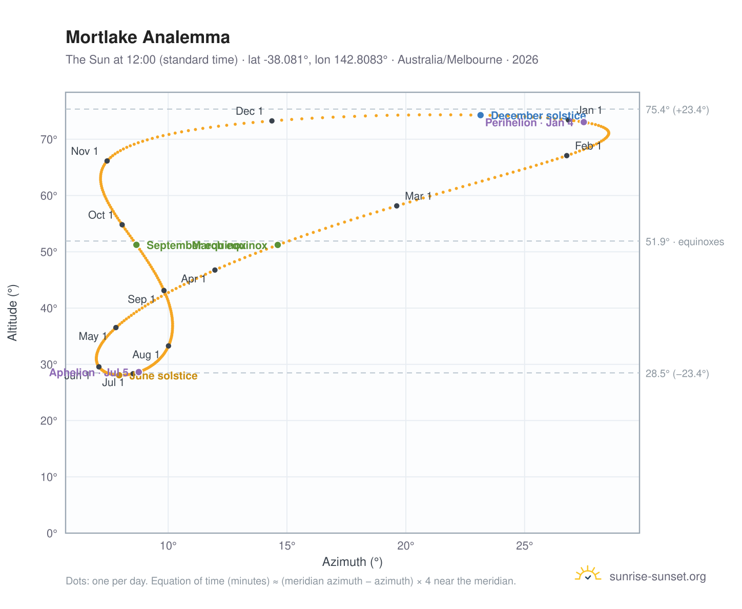 Mortlake analemma chart: the Sun at 12:00 (standard time) through the year
