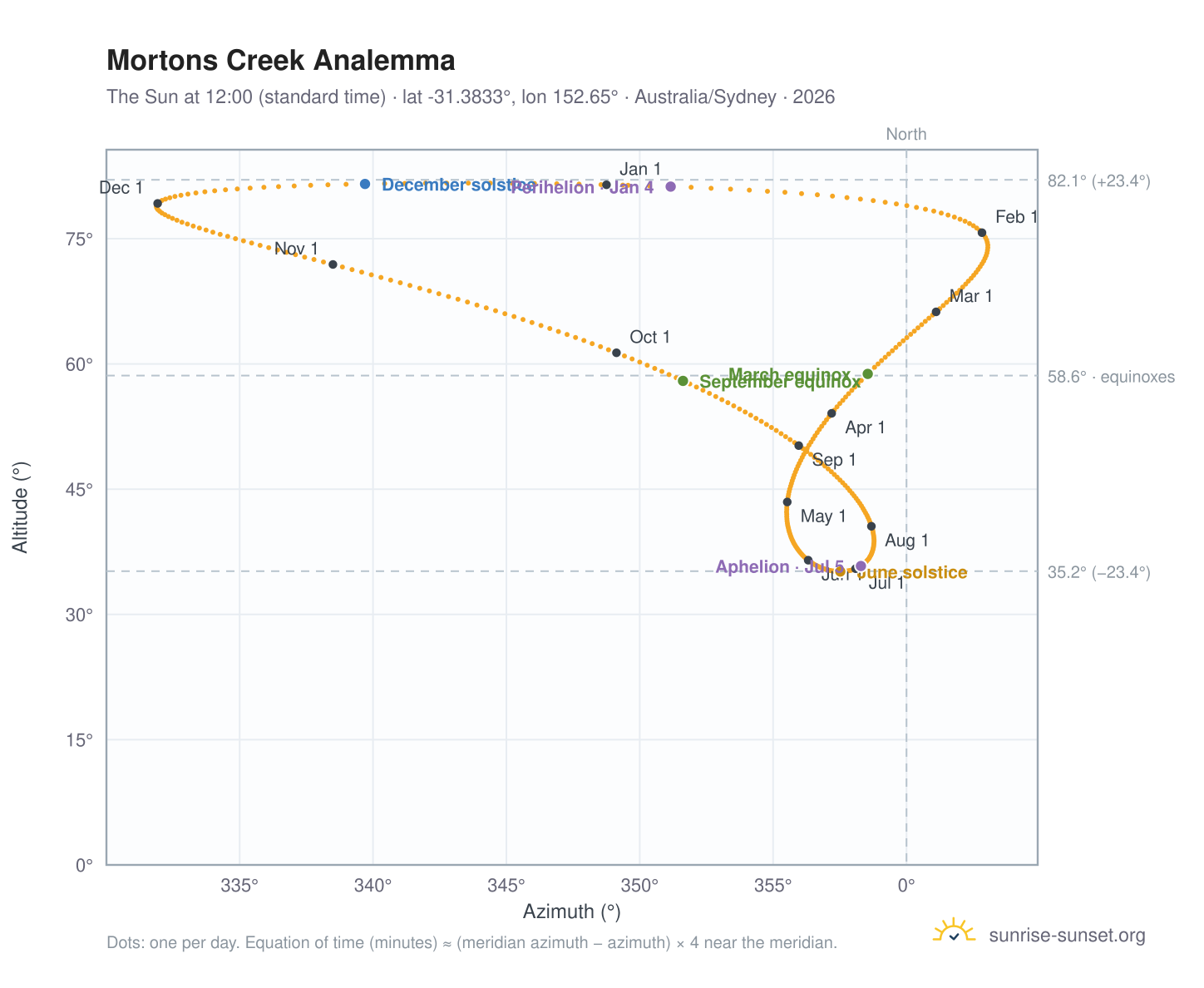 Mortons Creek analemma chart: the Sun at 12:00 (standard time) through the year