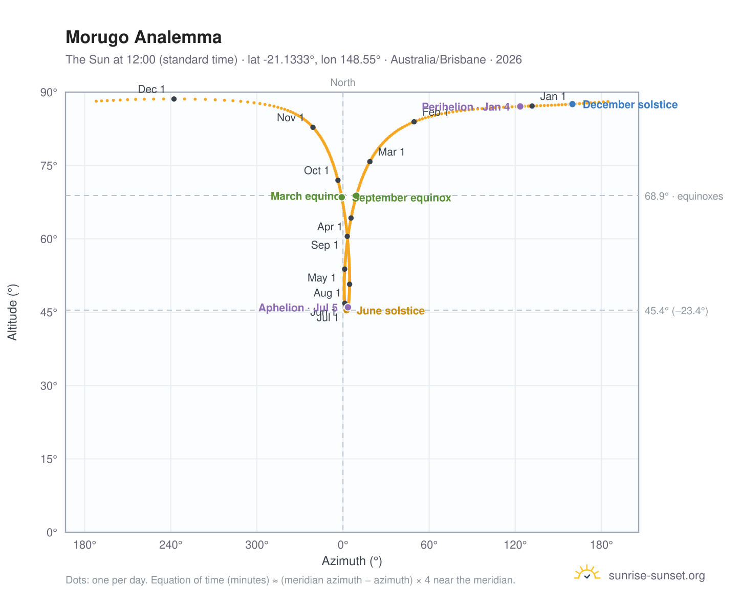 Morugo analemma chart: the Sun at 12:00 (standard time) through the year