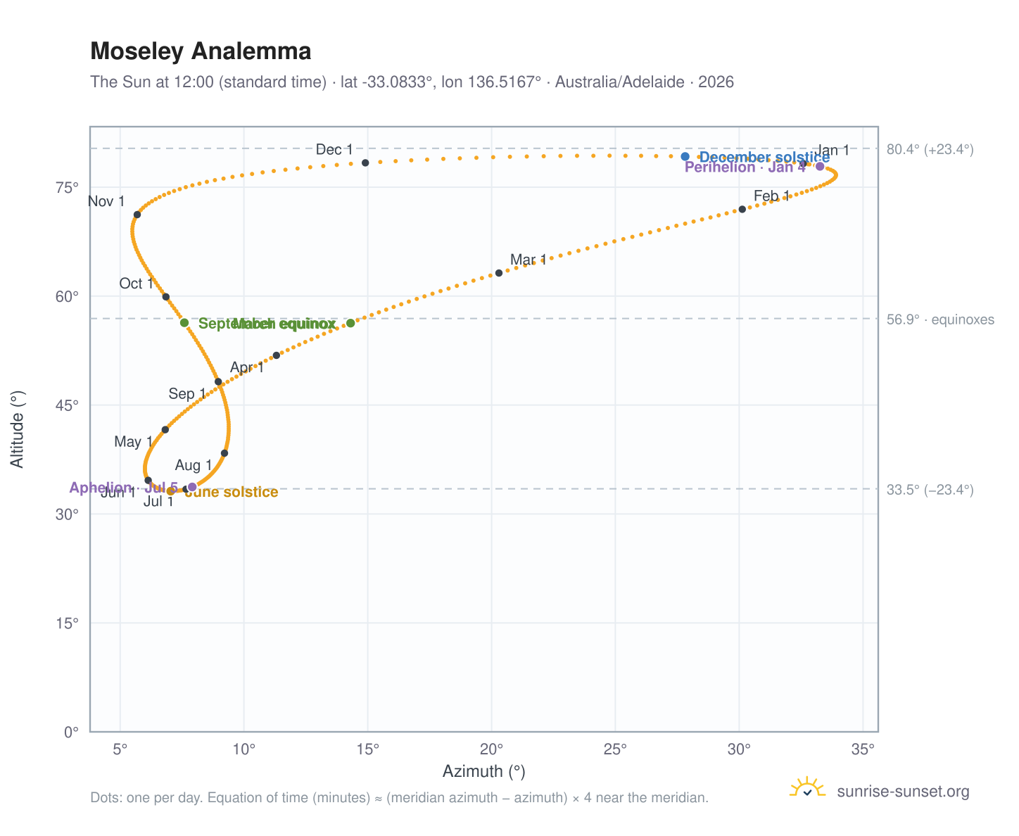 Moseley analemma chart: the Sun at 12:00 (standard time) through the year