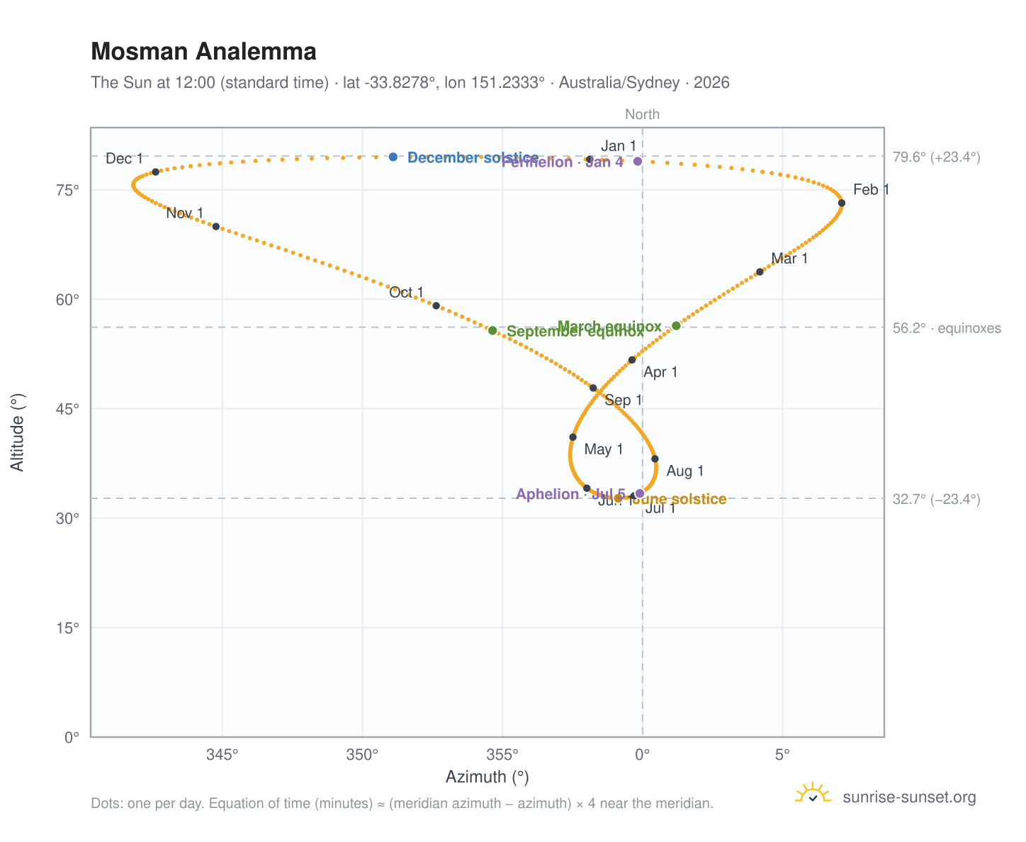 Mosman analemma chart: the Sun at 12:00 (standard time) through the year