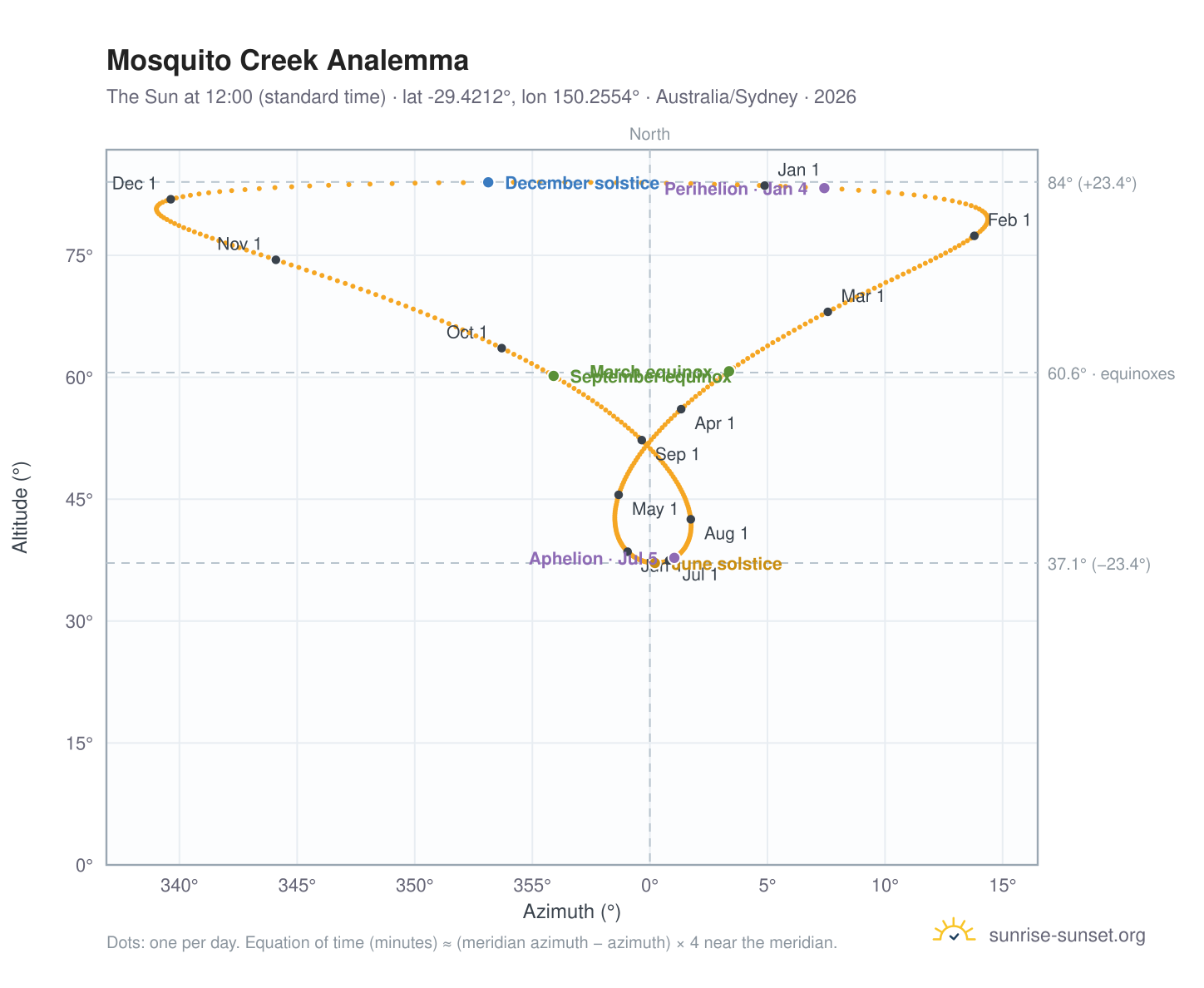 Mosquito Creek analemma chart: the Sun at 12:00 (standard time) through the year