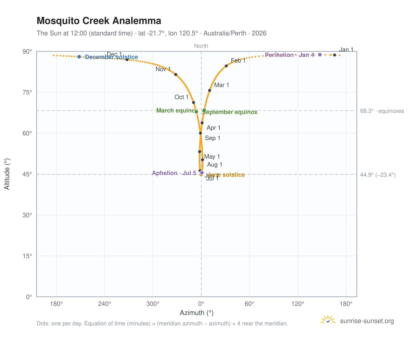 Mosquito Creek analemma chart: the Sun at 12:00 (standard time) through the year