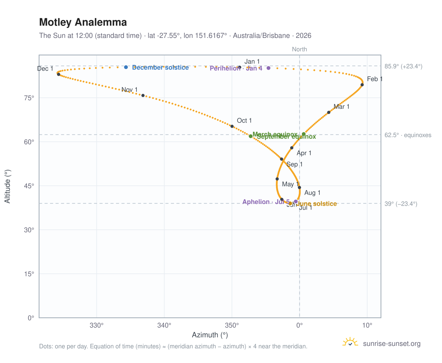 Motley analemma chart: the Sun at 12:00 (standard time) through the year