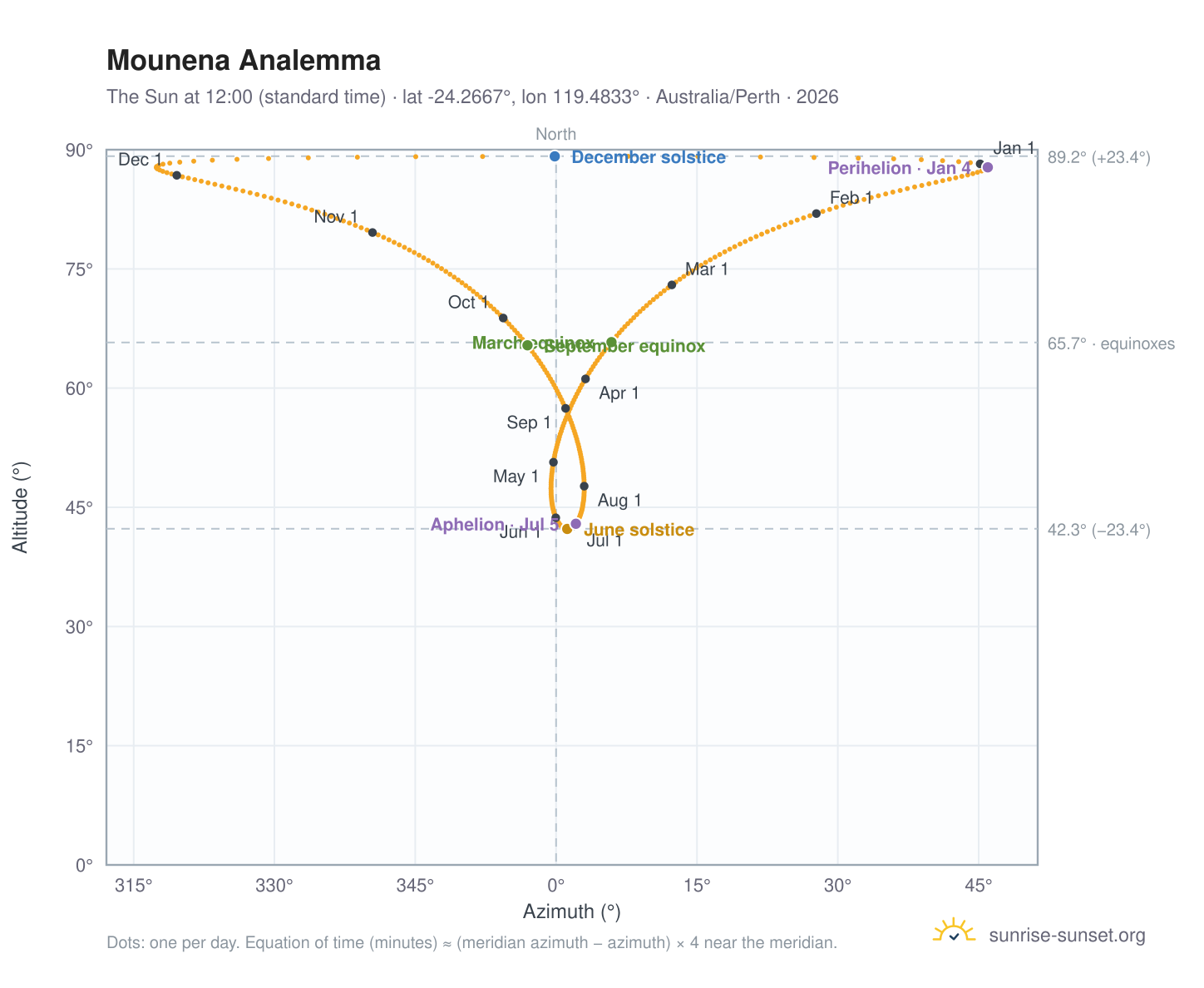 Mounena analemma chart: the Sun at 12:00 (standard time) through the year