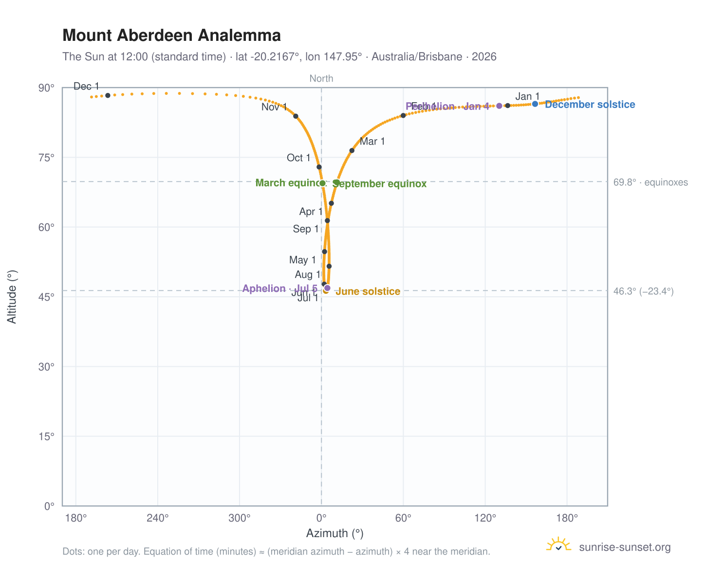 Mount Aberdeen analemma chart: the Sun at 12:00 (standard time) through the year