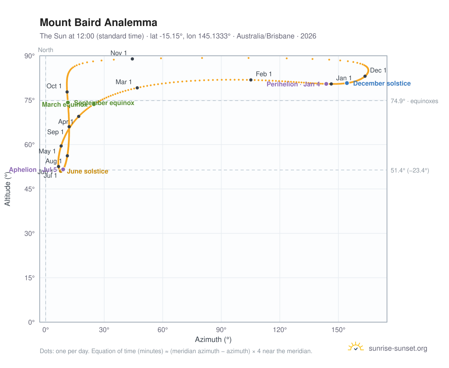 Mount Baird analemma chart: the Sun at 12:00 (standard time) through the year