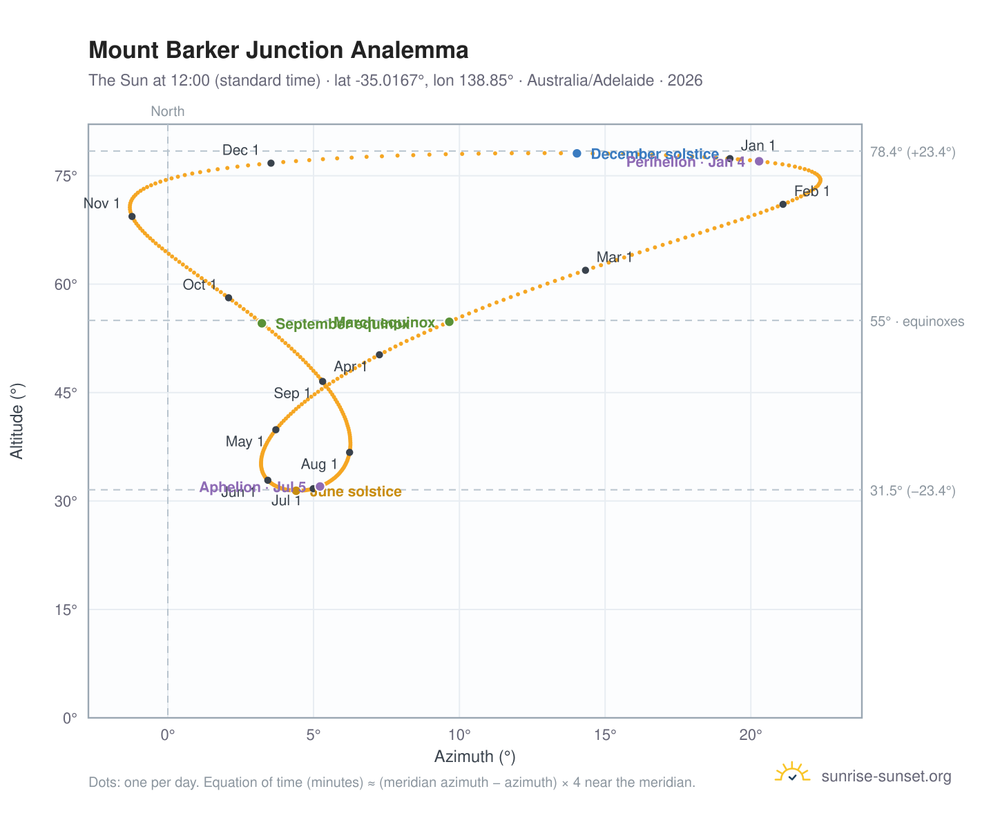Mount Barker Junction analemma chart: the Sun at 12:00 (standard time) through the year