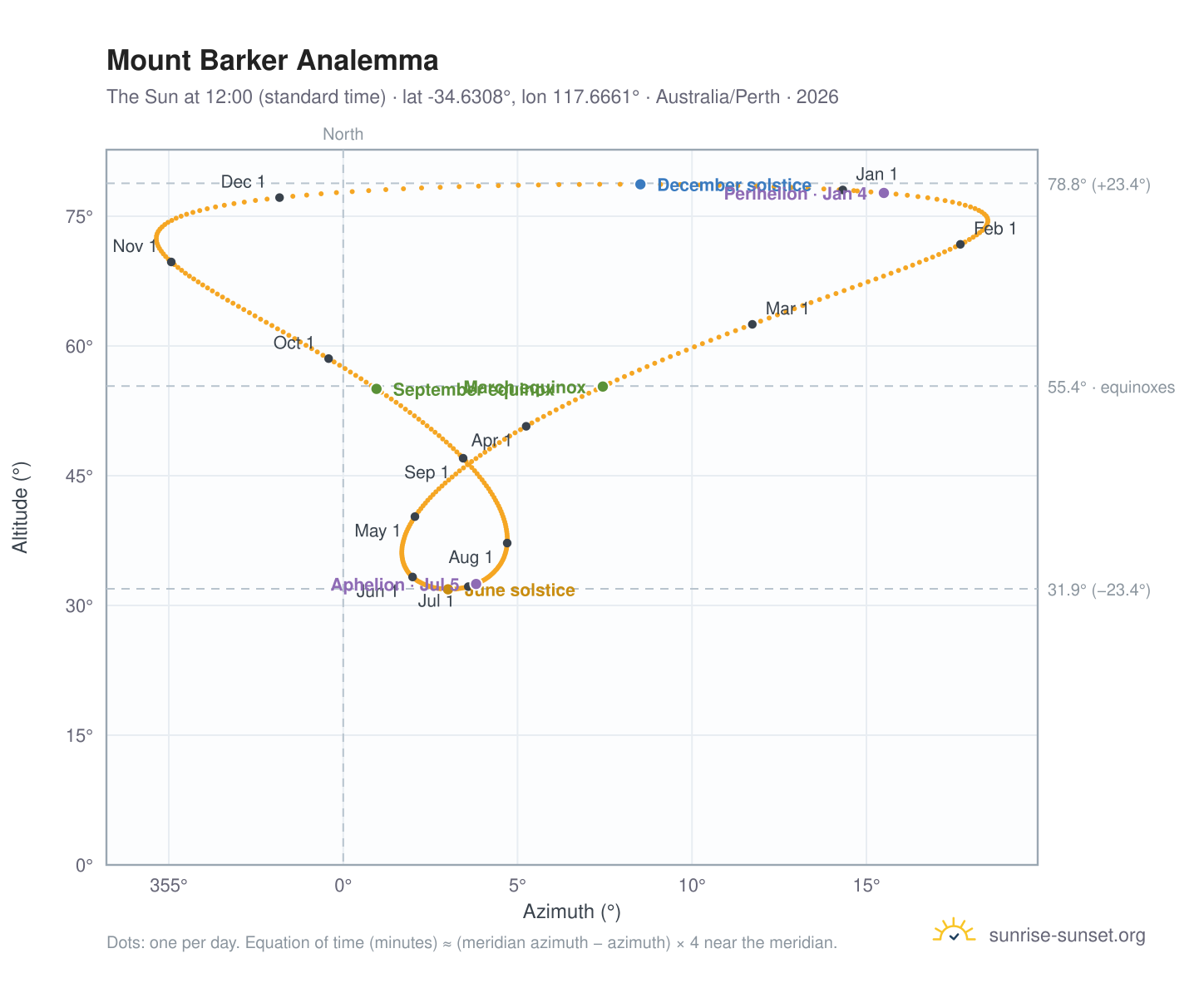 Mount Barker analemma chart: the Sun at 12:00 (standard time) through the year