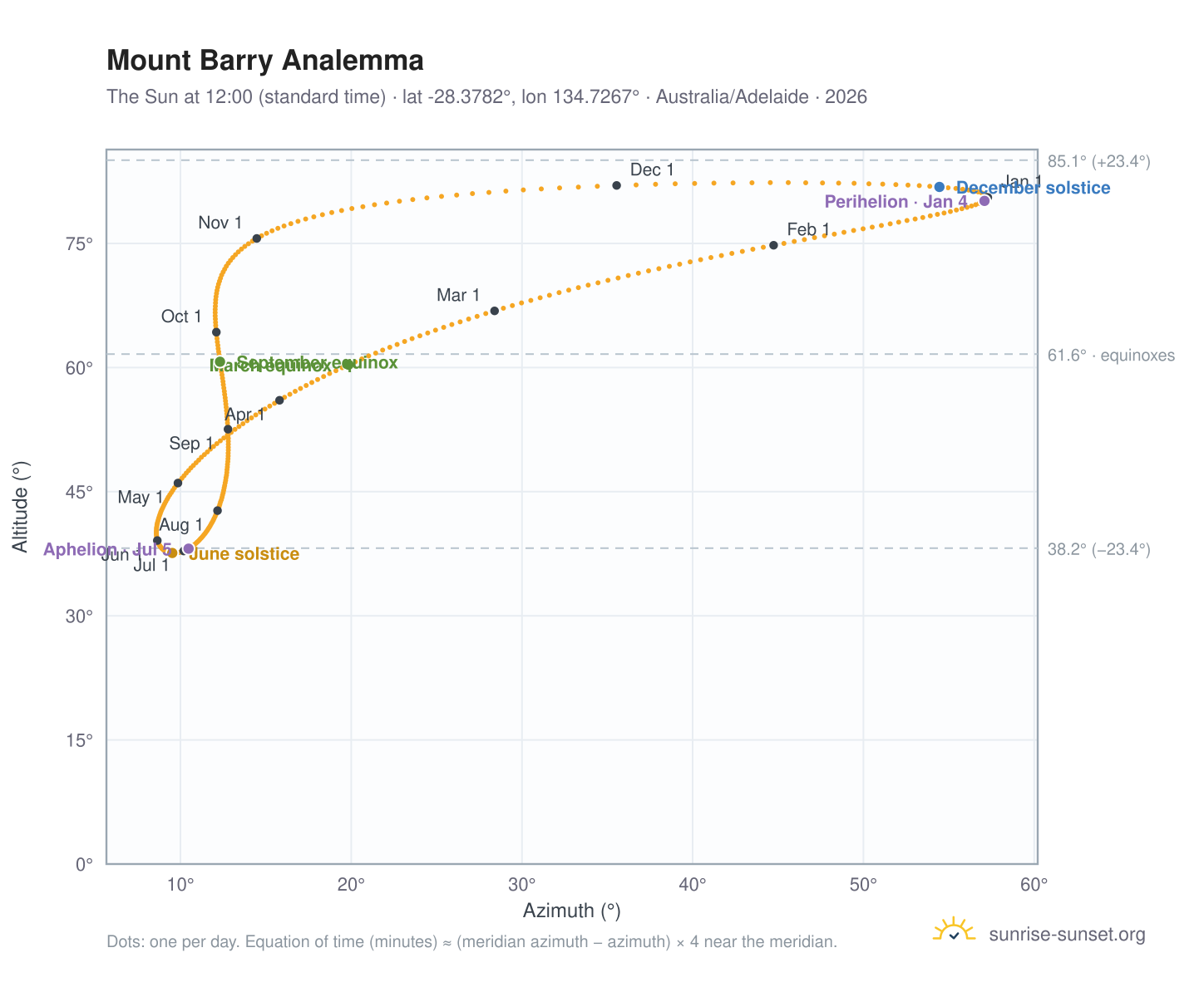 Mount Barry analemma chart: the Sun at 12:00 (standard time) through the year