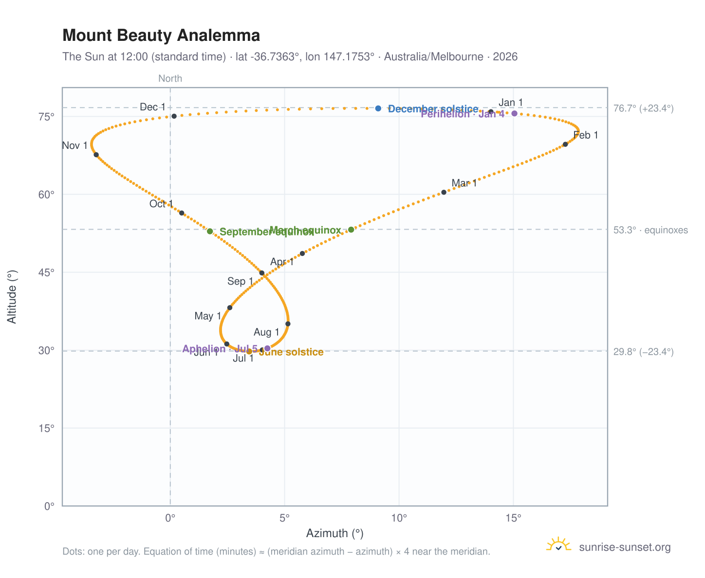 Mount Beauty analemma chart: the Sun at 12:00 (standard time) through the year