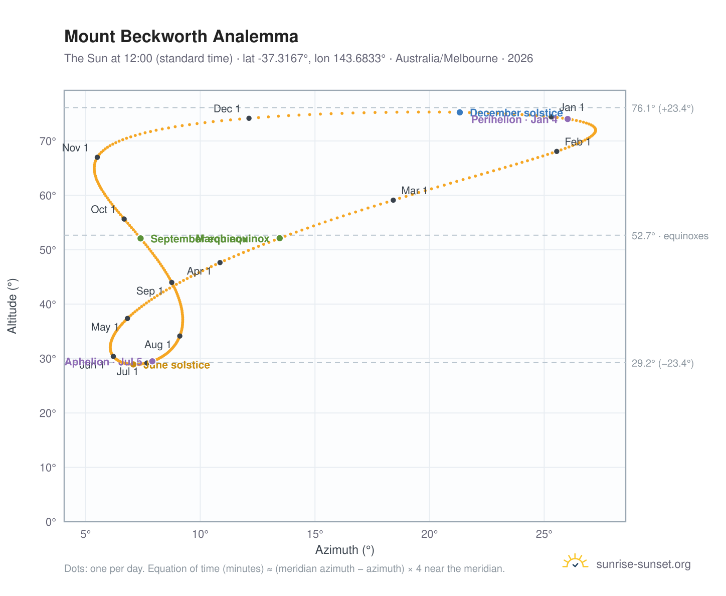 Mount Beckworth analemma chart: the Sun at 12:00 (standard time) through the year