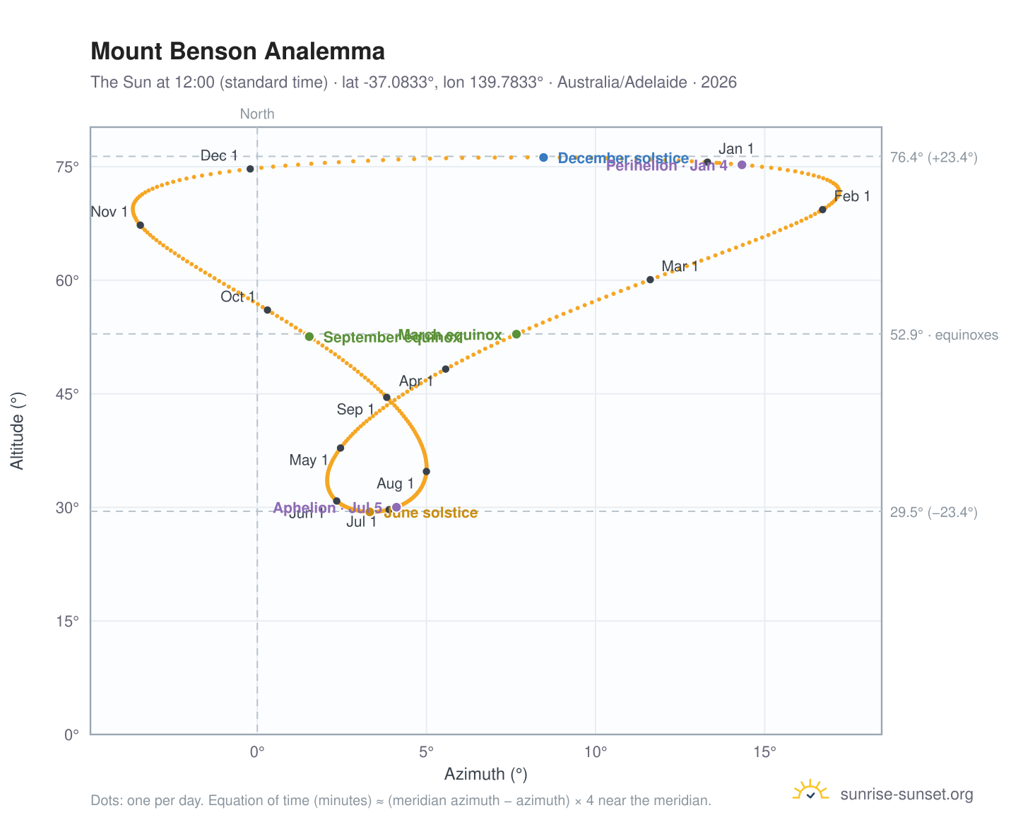 Mount Benson analemma chart: the Sun at 12:00 (standard time) through the year