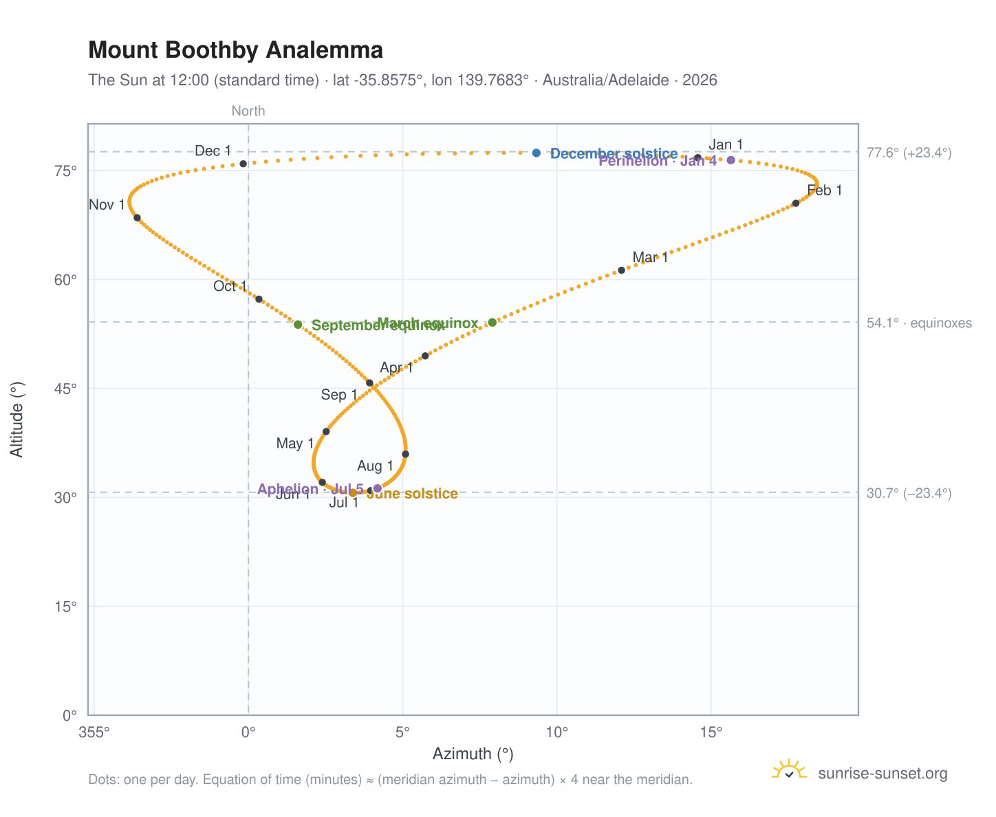 Mount Boothby analemma chart: the Sun at 12:00 (standard time) through the year
