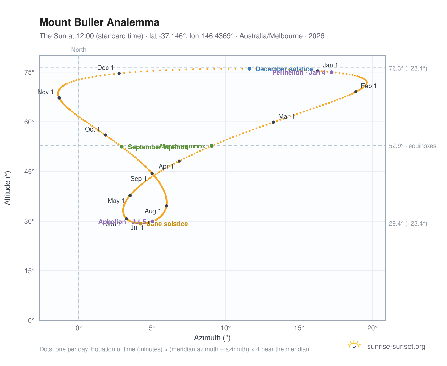 Mount Buller analemma chart: the Sun at 12:00 (standard time) through the year