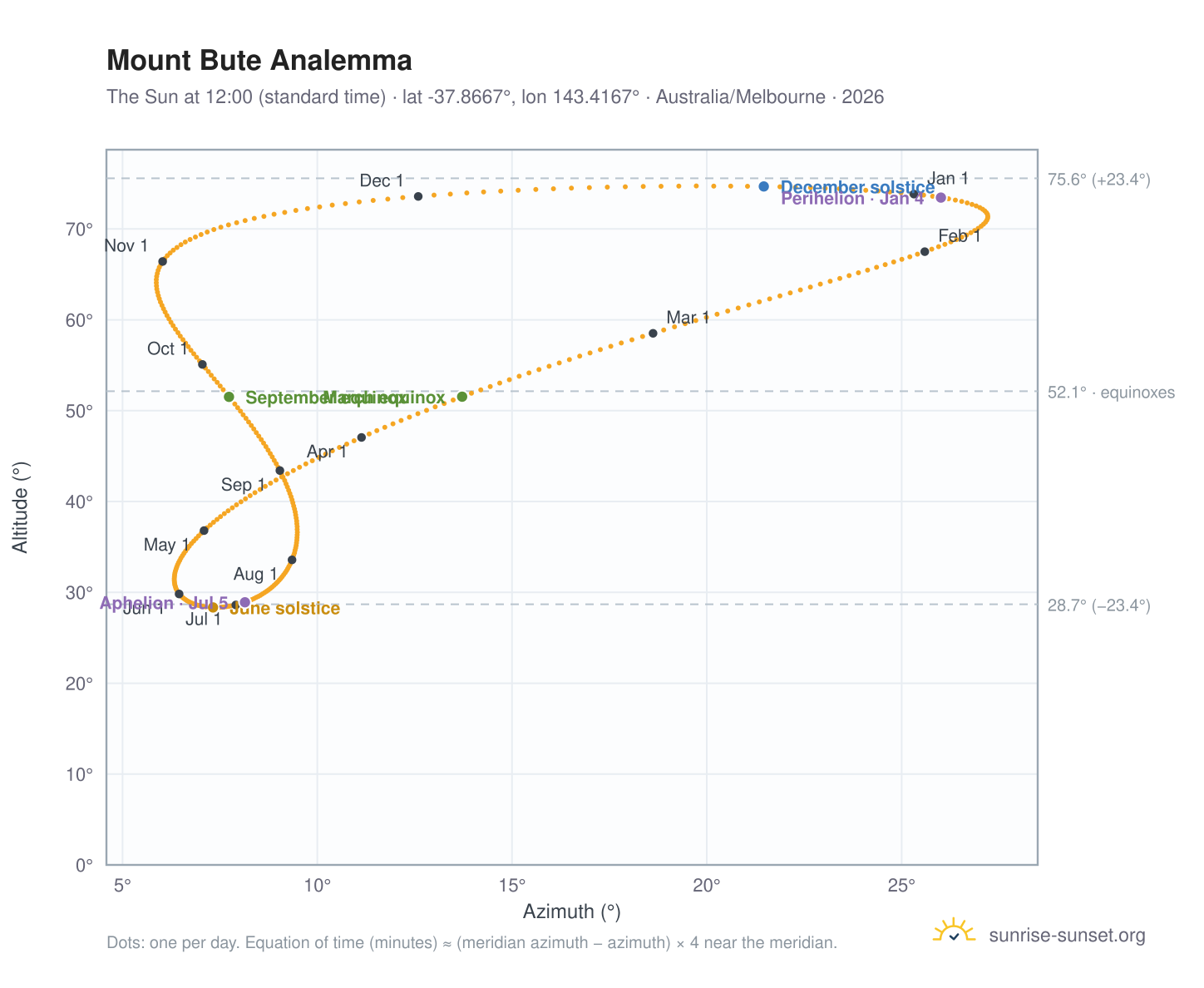 Mount Bute analemma chart: the Sun at 12:00 (standard time) through the year