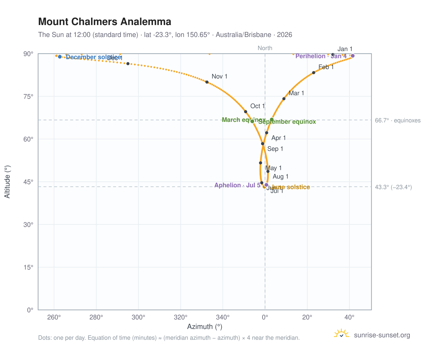 Mount Chalmers analemma chart: the Sun at 12:00 (standard time) through the year