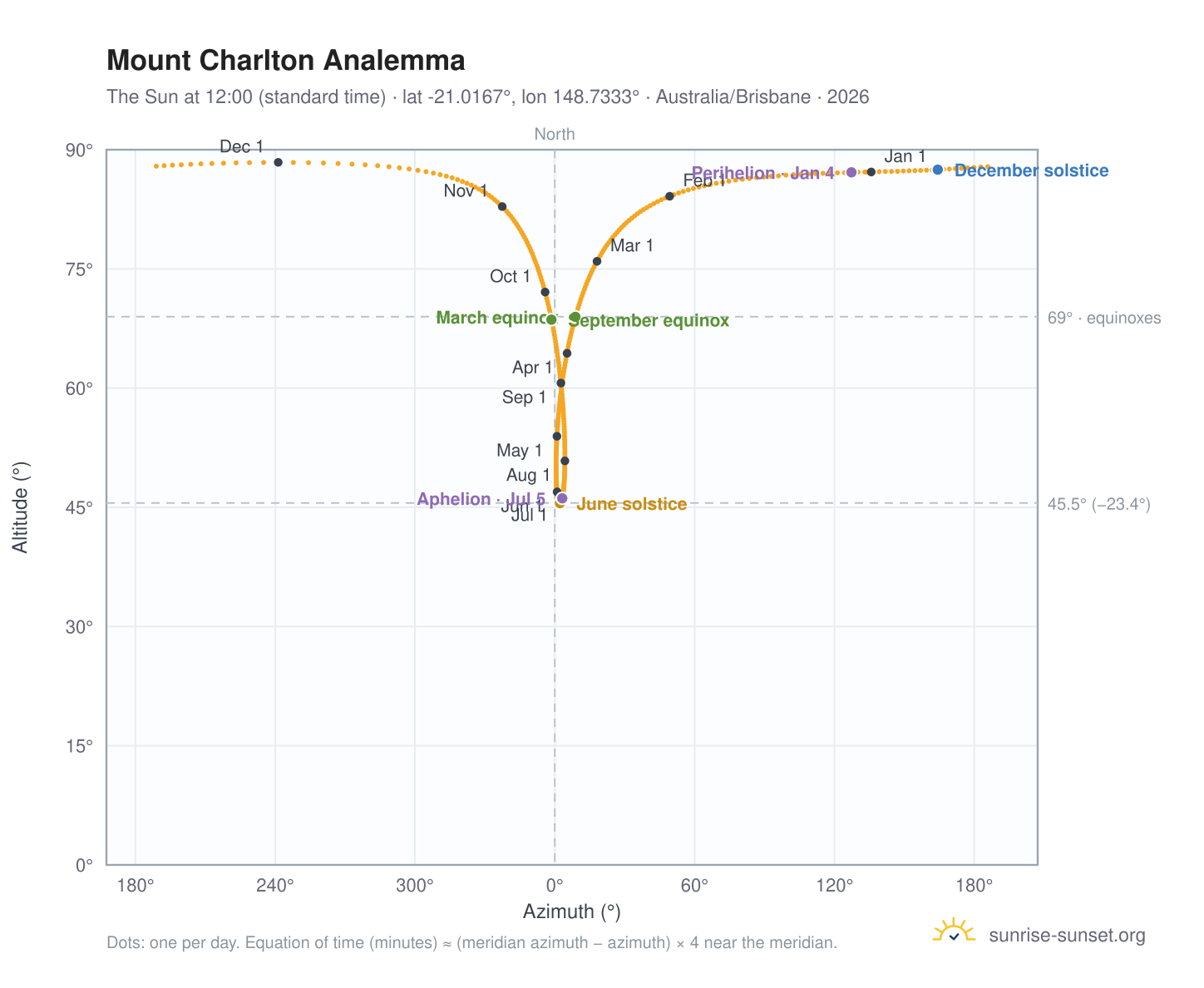 Mount Charlton analemma chart: the Sun at 12:00 (standard time) through the year