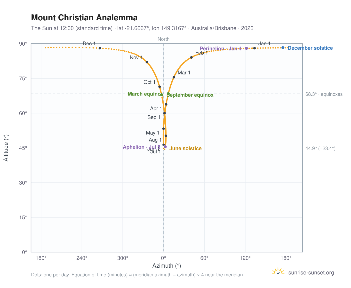 Mount Christian analemma chart: the Sun at 12:00 (standard time) through the year