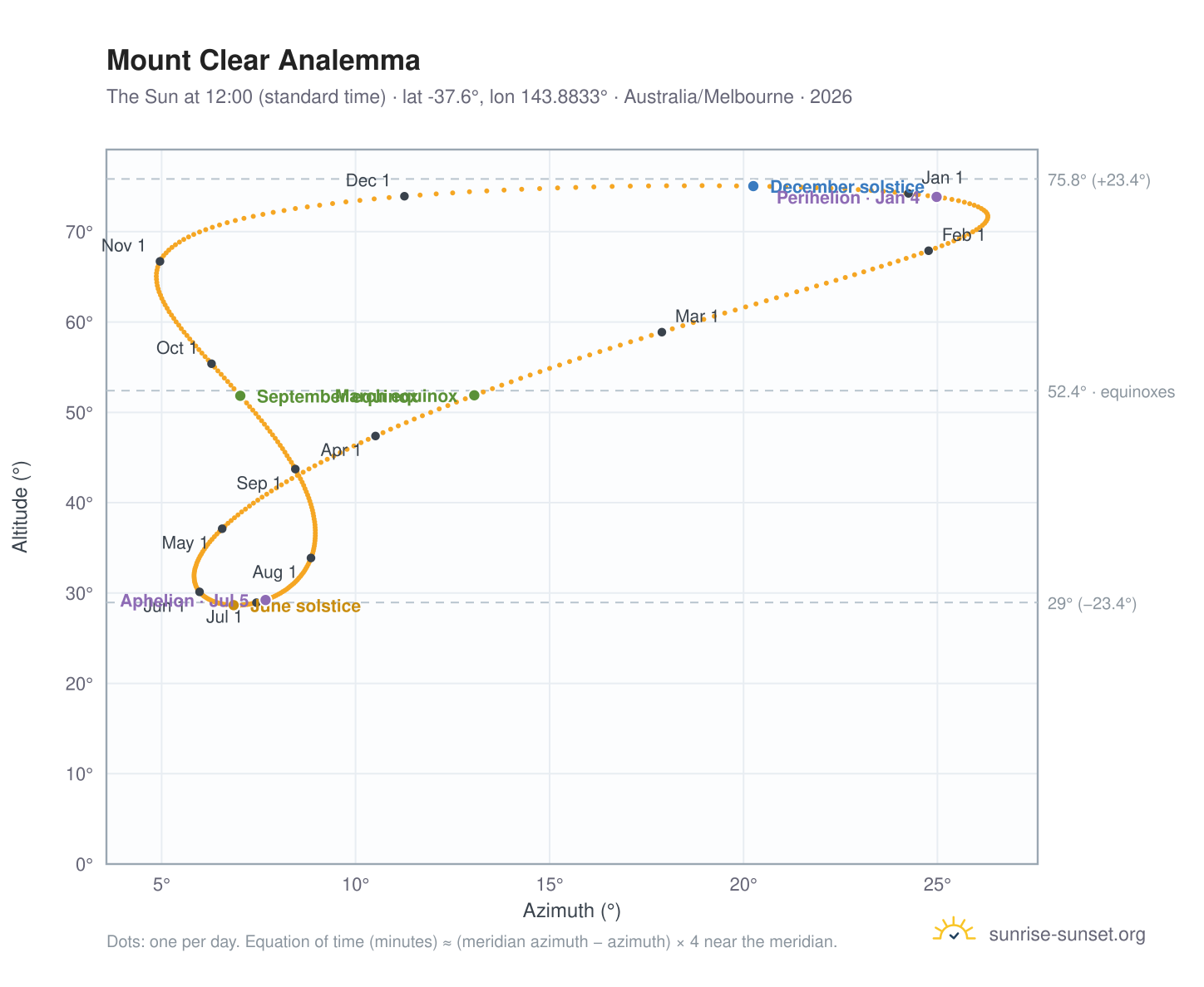 Mount Clear analemma chart: the Sun at 12:00 (standard time) through the year