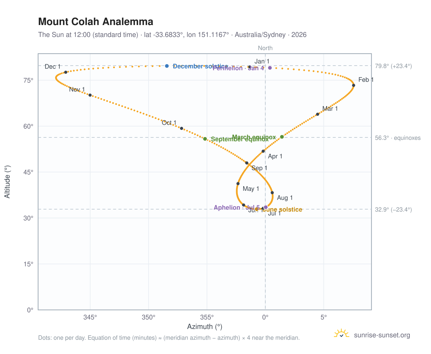 Mount Colah analemma chart: the Sun at 12:00 (standard time) through the year
