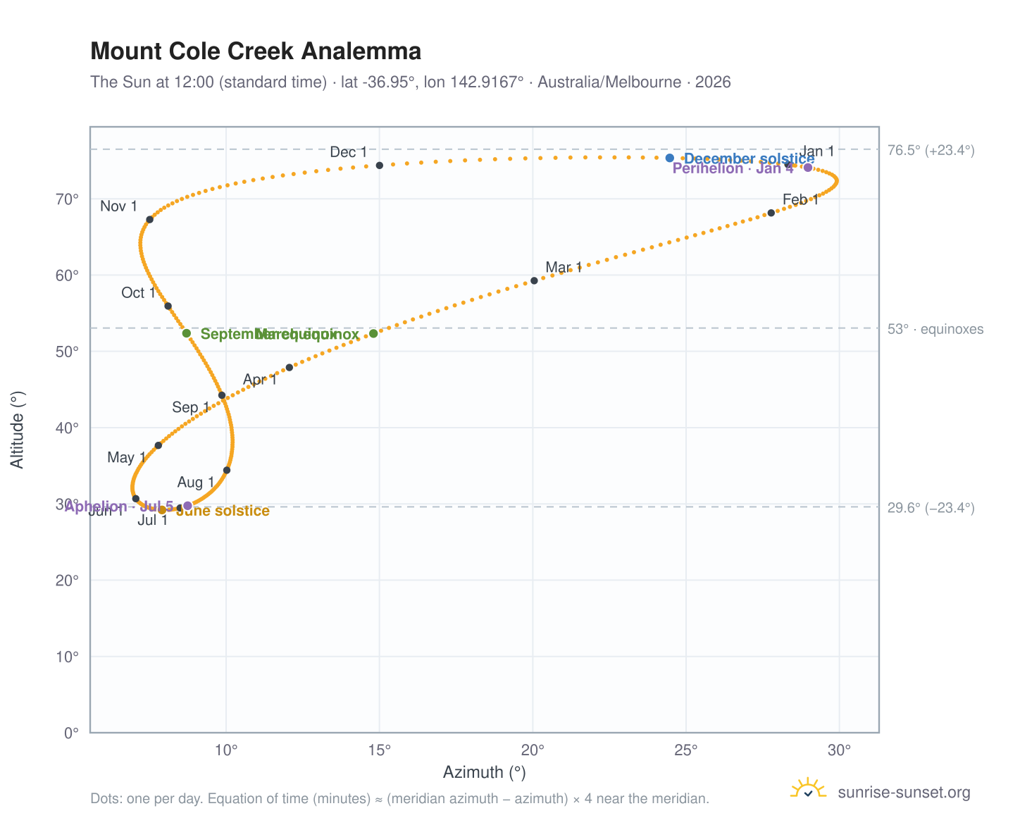 Mount Cole Creek analemma chart: the Sun at 12:00 (standard time) through the year