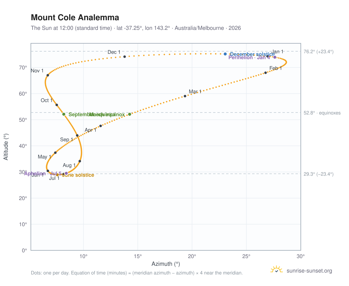 Mount Cole analemma chart: the Sun at 12:00 (standard time) through the year